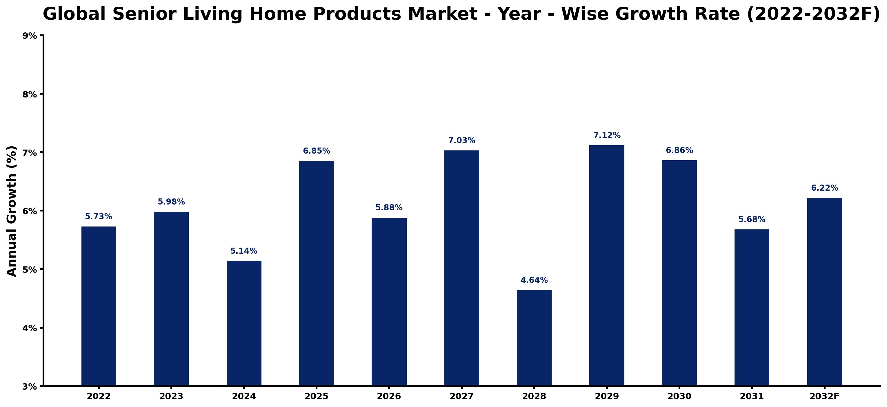Global Senior Living Home Products Market Year-wise Growth Rate and Key Drivers