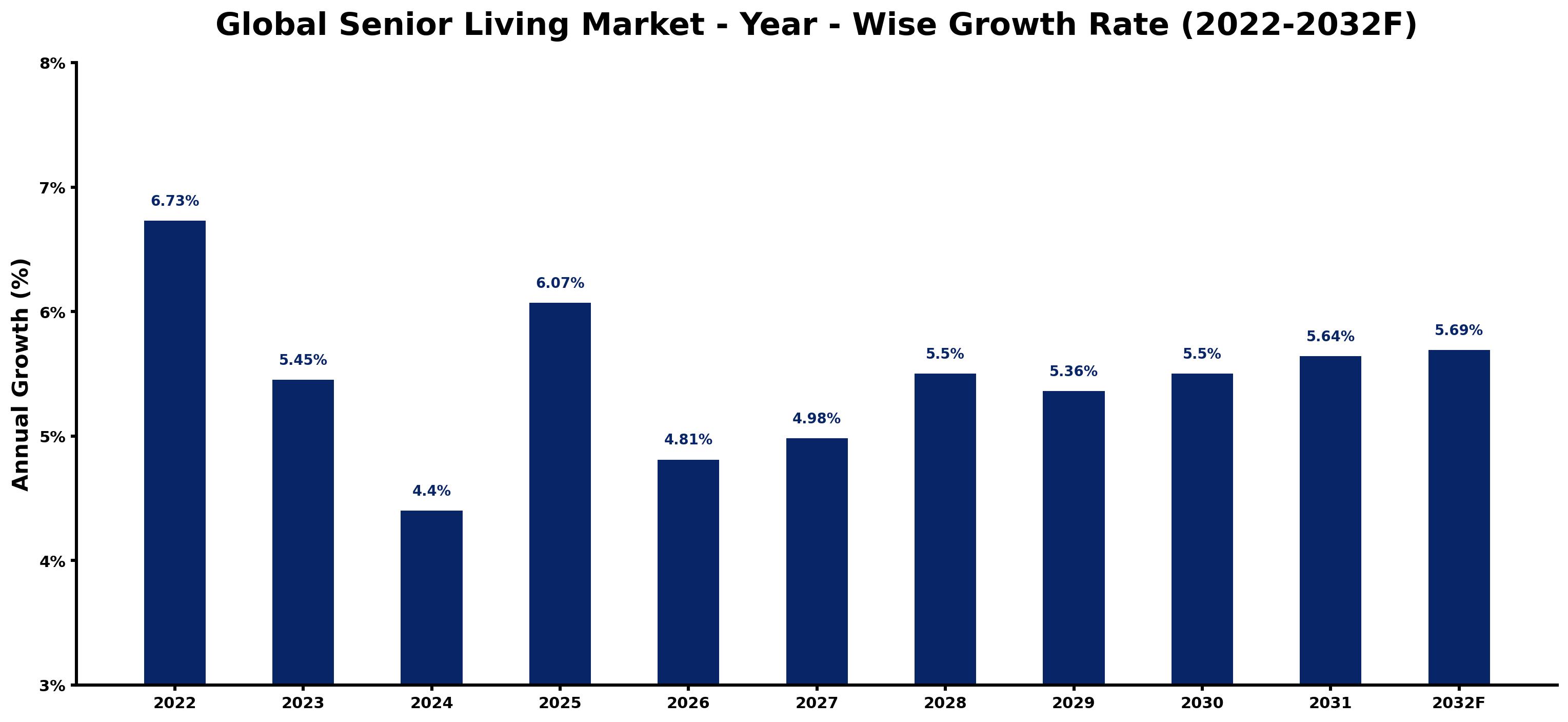 Global Senior Living Market Year-wise Growth Rate and Key Drivers