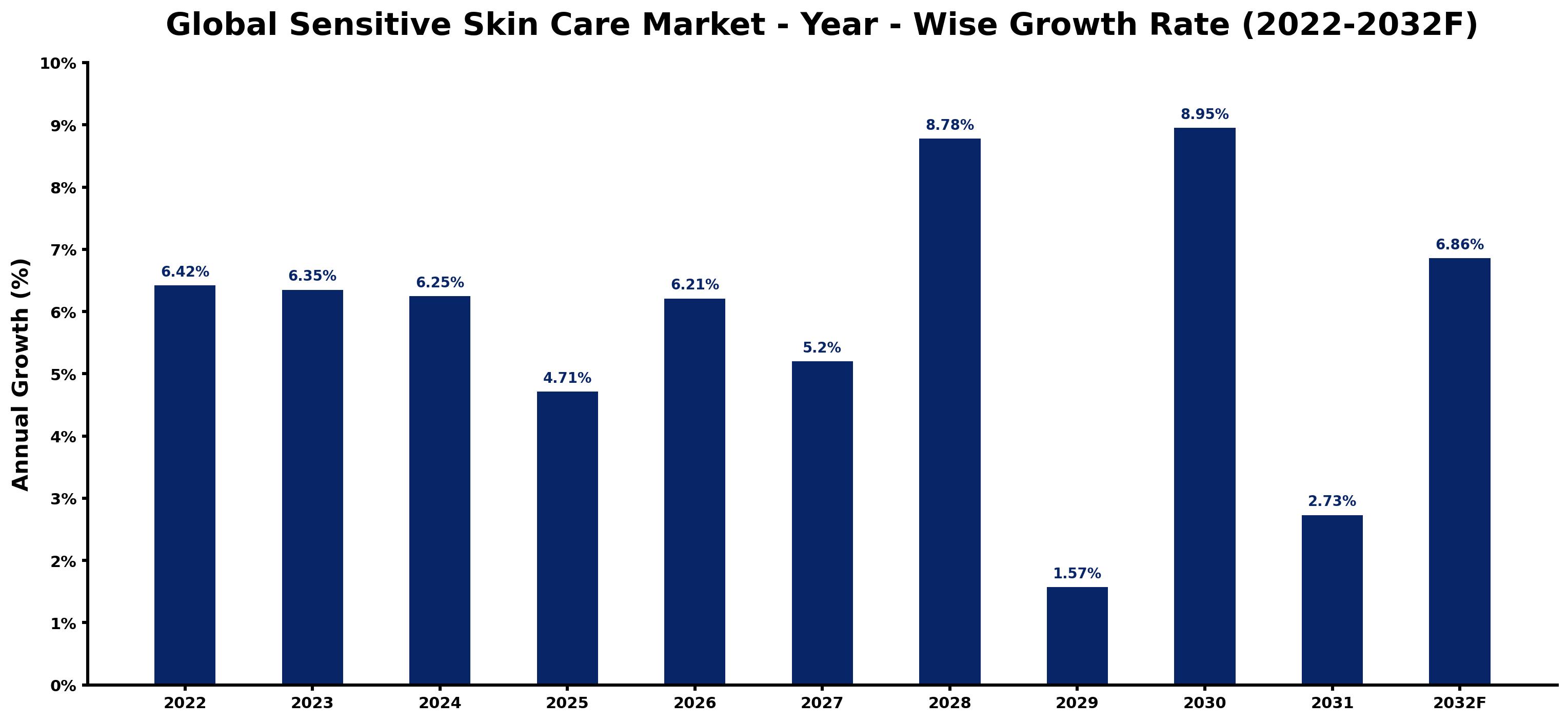 Global Sensitive Skin Care Market Year-wise Growth Rate and Key Drivers