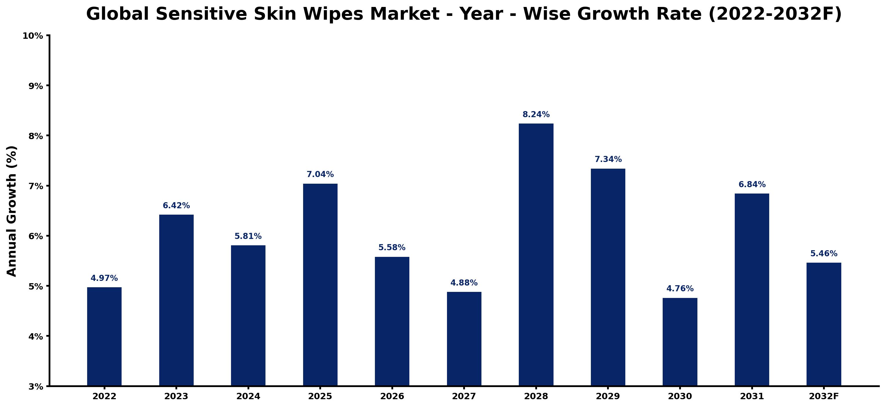 Global Sensitive Skin Wipes Market Year-wise Growth Rate and Key Drivers