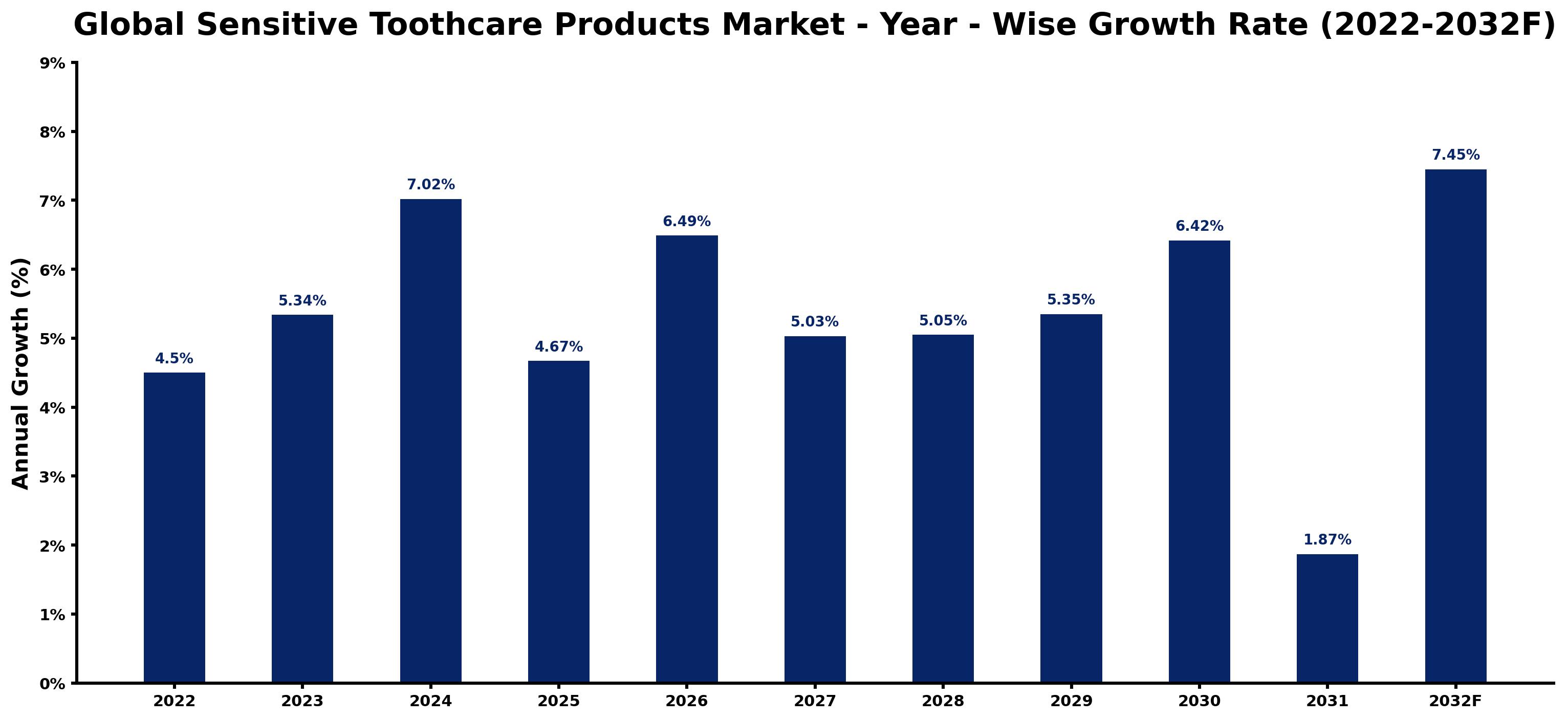 Global Sensitive Toothcare Products Market Year-wise Growth Rate and Key Drivers