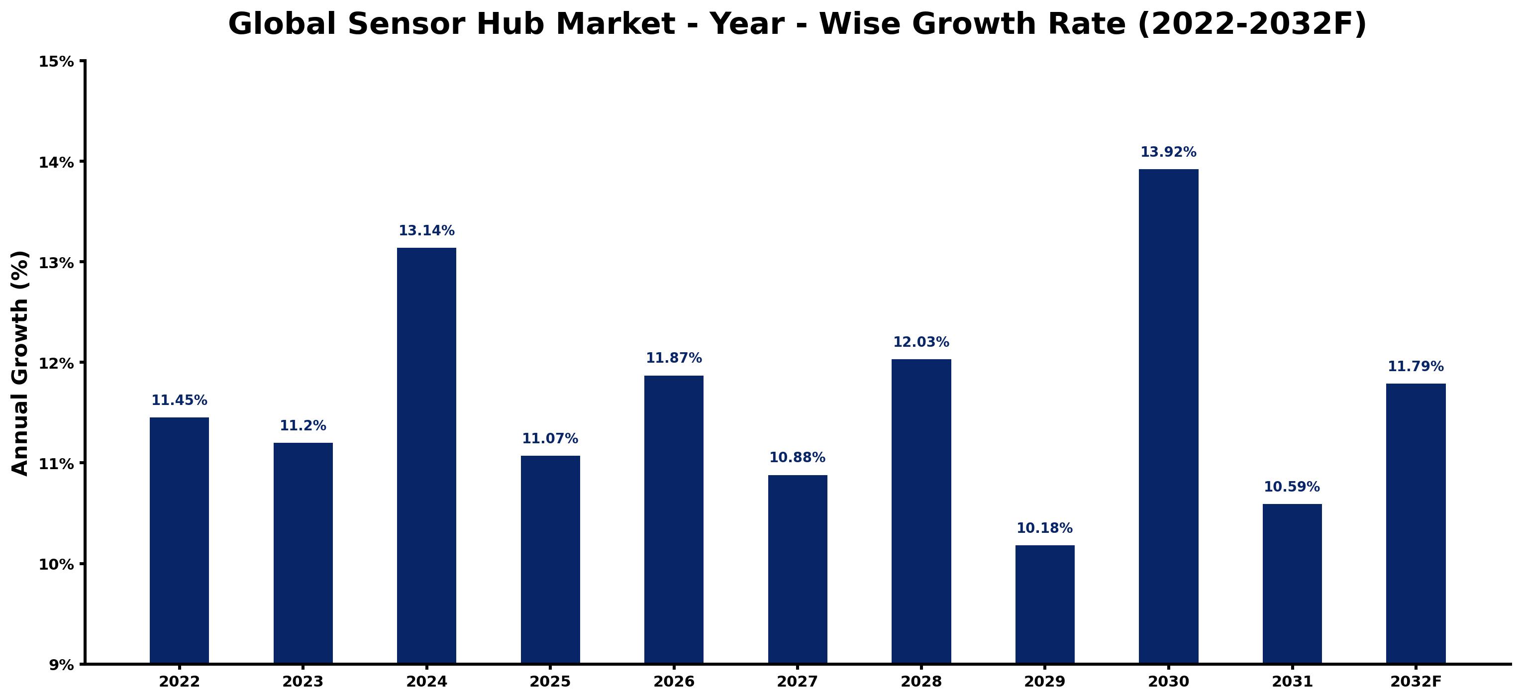 Global Sensor Hub Market Year-wise Growth Rate and Key Drivers