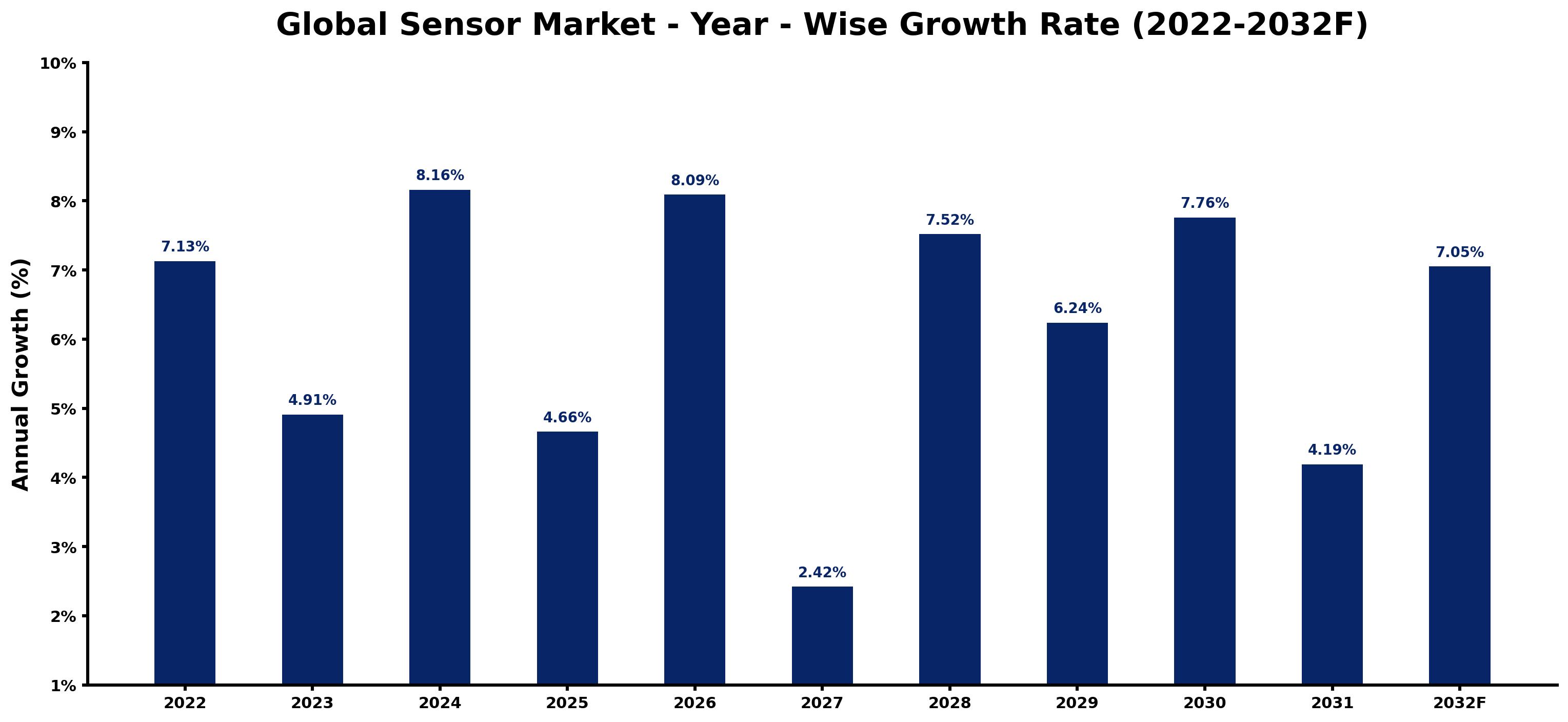 Global Sensor Market Year-wise Growth Rate and Key Drivers