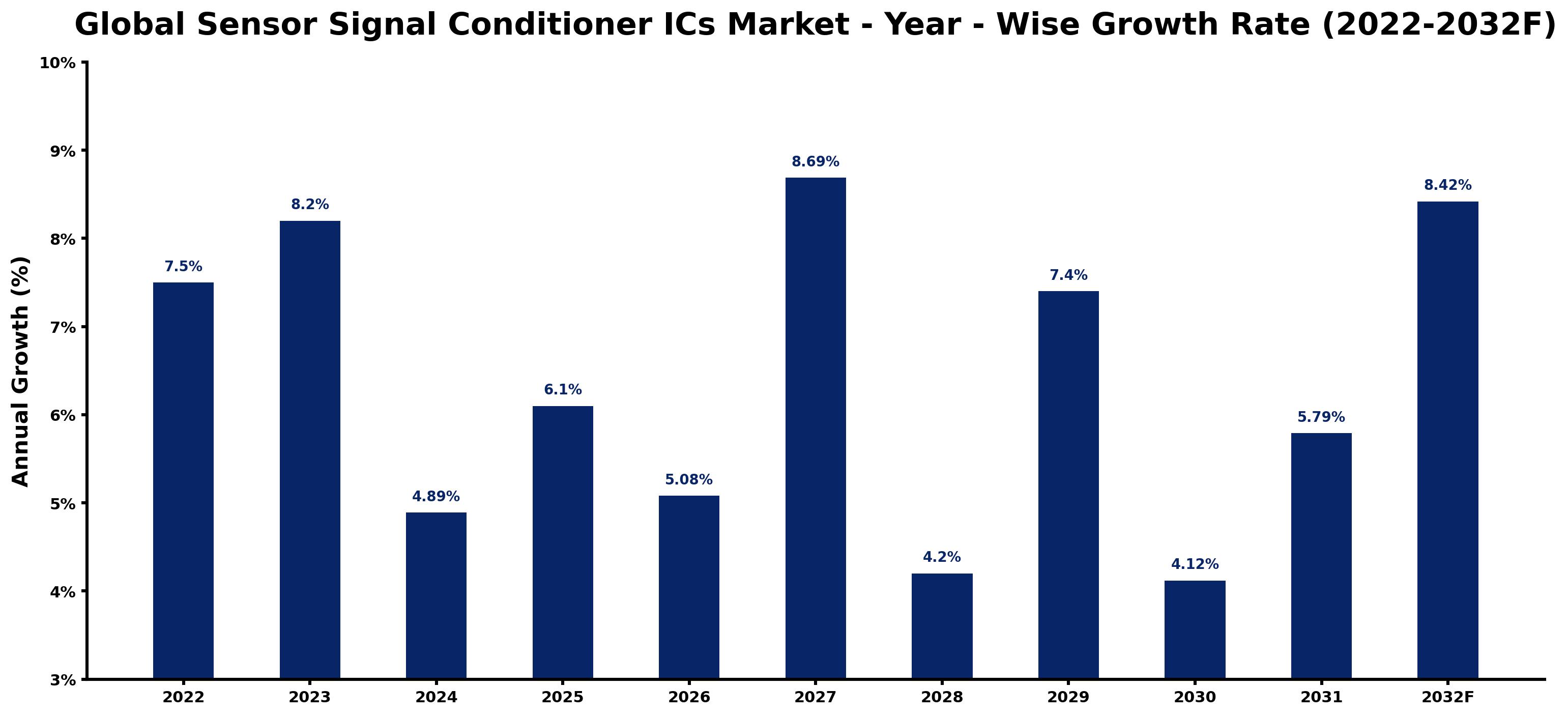 Global Sensor Signal Conditioner ICs Market Year-wise Growth Rate and Key Drivers