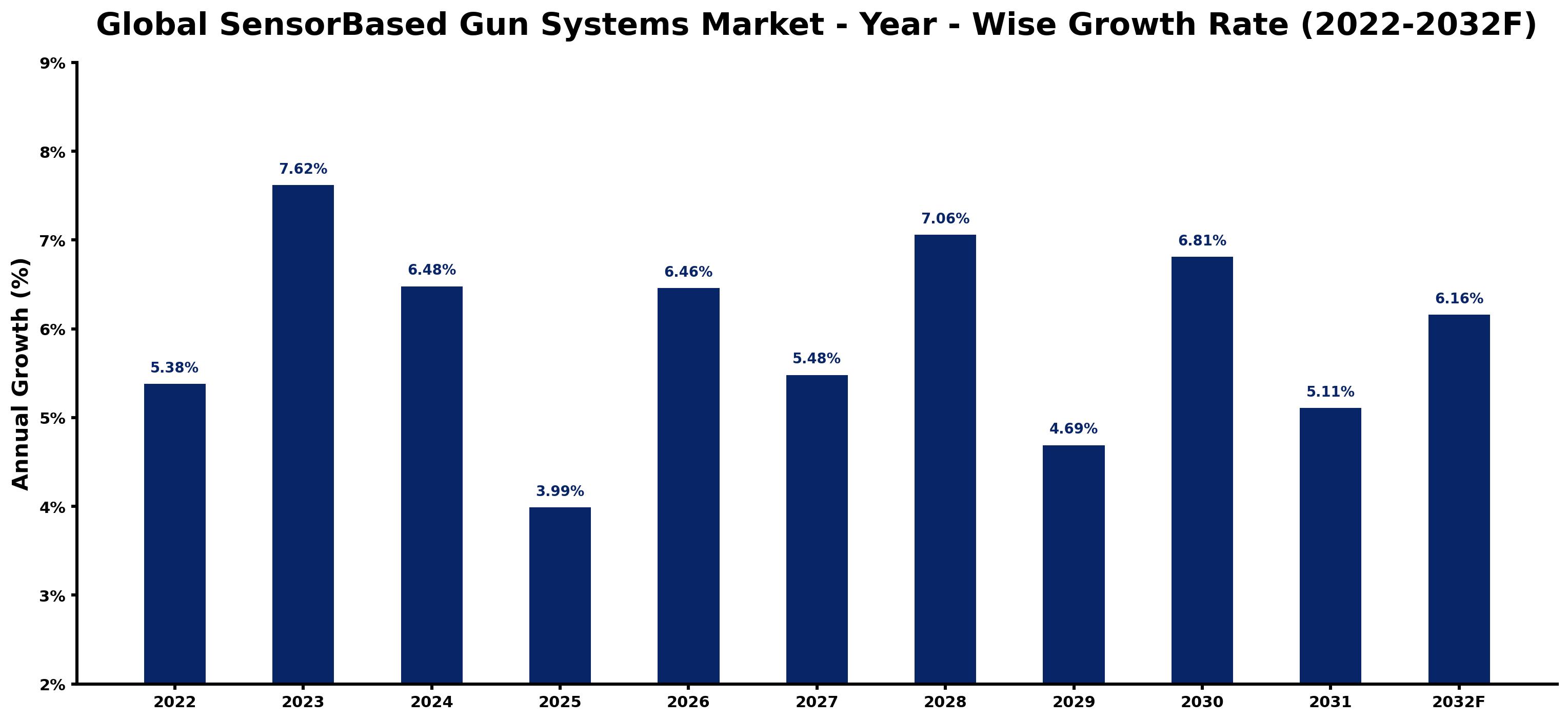Global SensorBased Gun Systems Market Year-wise Growth Rate and Key Drivers