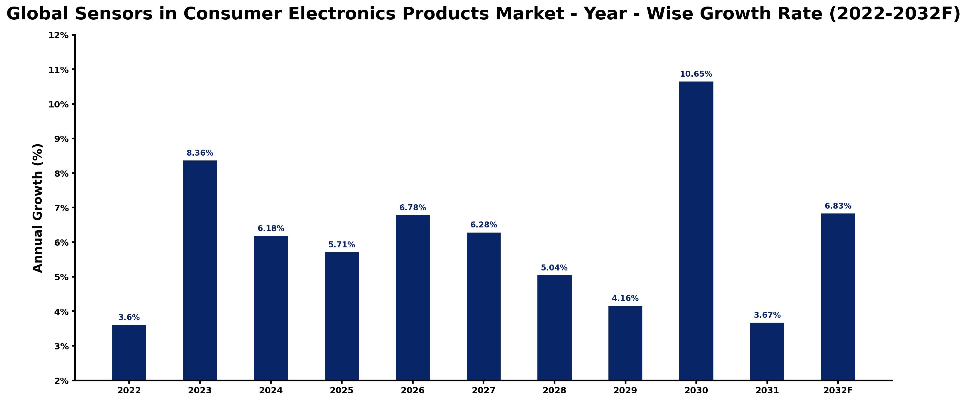 Global Sensors in Consumer Electronics Products Market Year-wise Growth Rate and Key Drivers