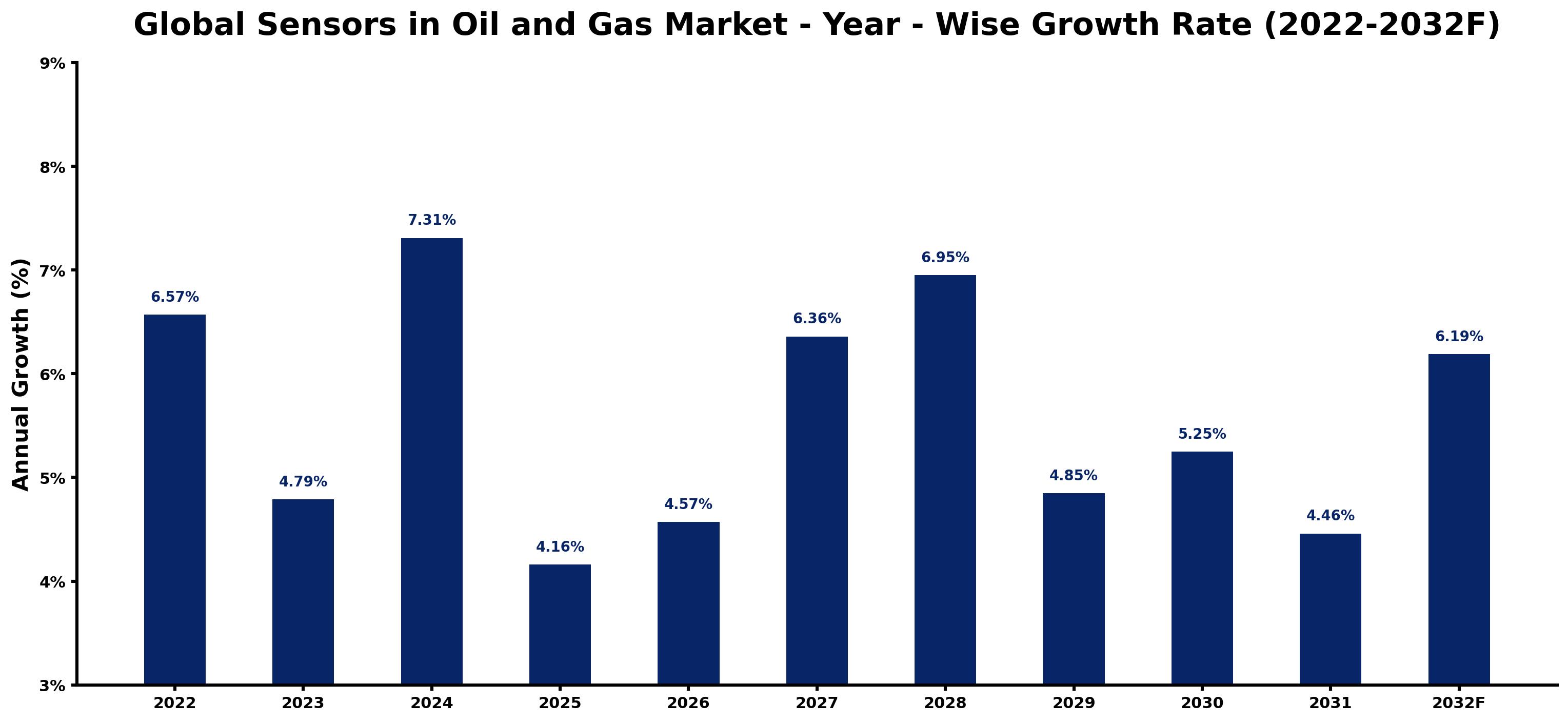 Global Sensors in Oil and Gas Market Year-wise Growth Rate and Key Drivers