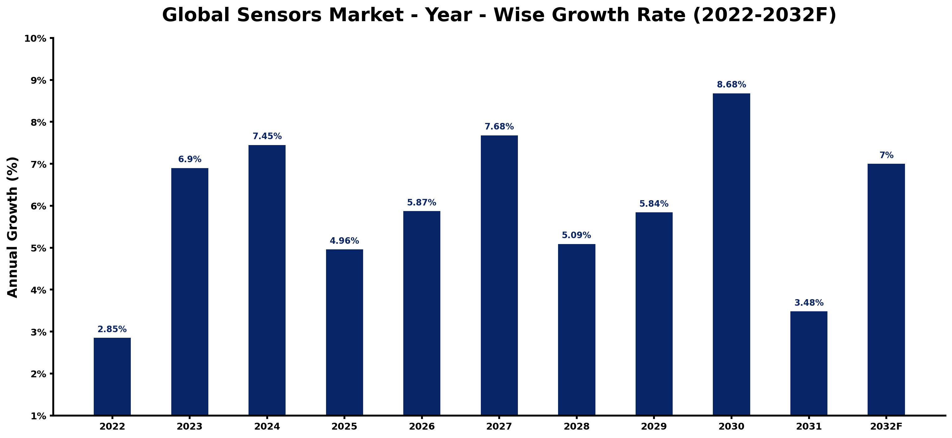 Global Sensors Market Year-wise Growth Rate and Key Drivers
