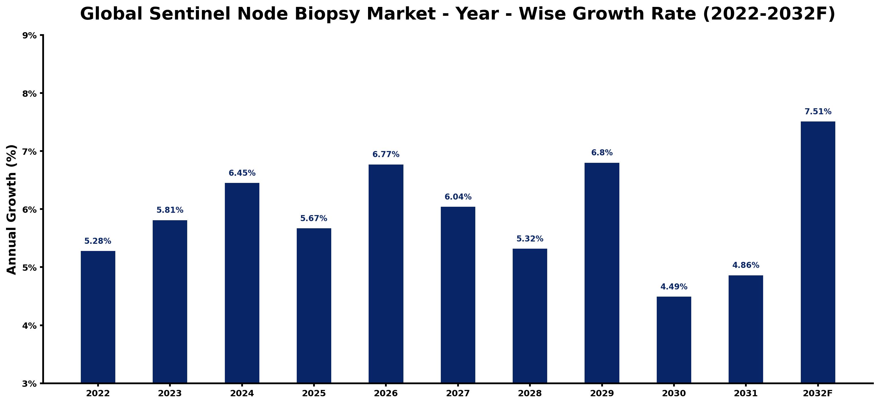 Global Sentinel Node Biopsy Market Year-wise Growth Rate and Key Drivers