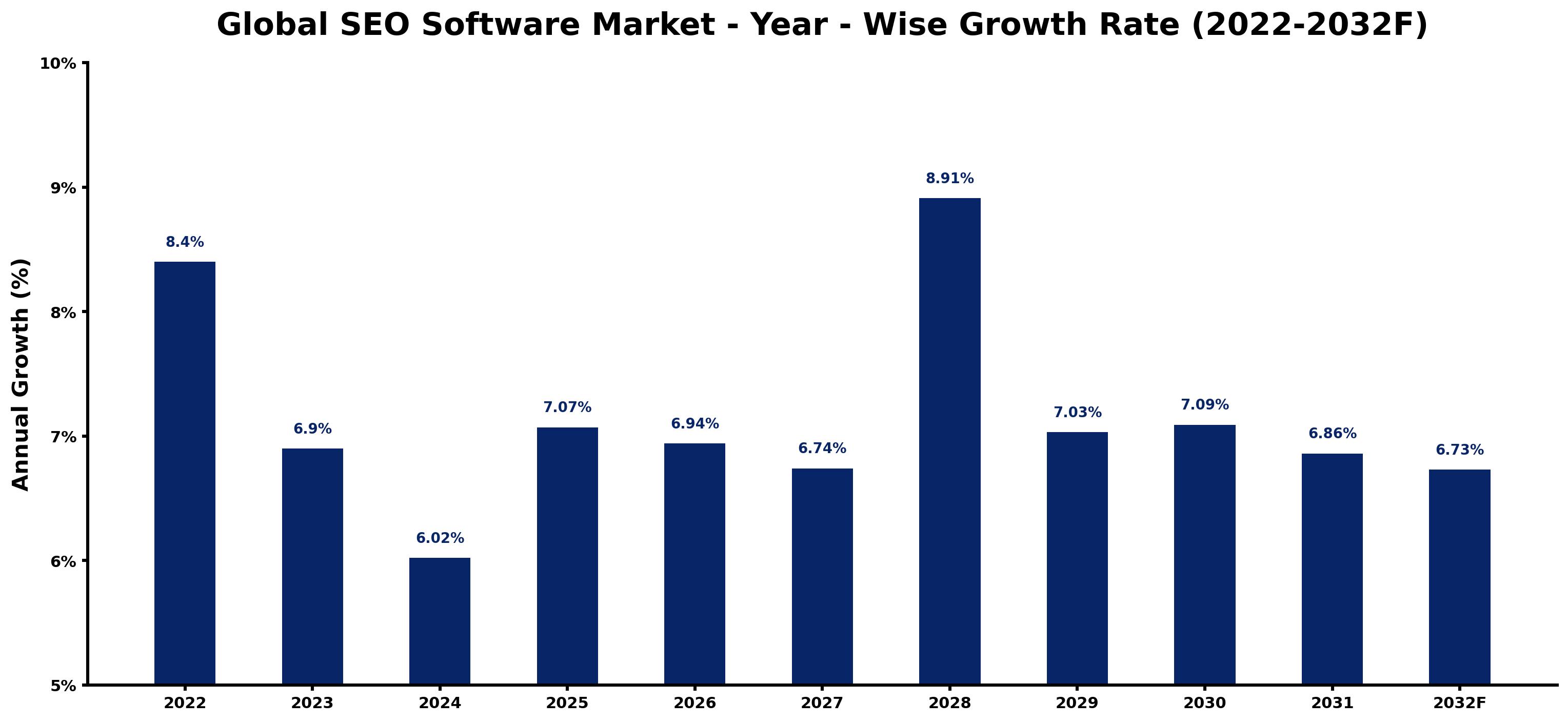 Global SEO Software Market Year-wise Growth Rate and Key Drivers