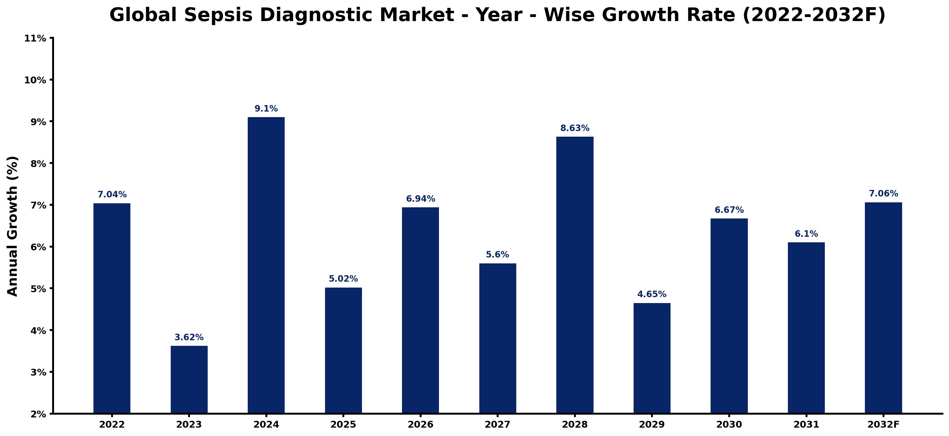 Global Sepsis Diagnostic Market Year-wise Growth Rate and Key Drivers