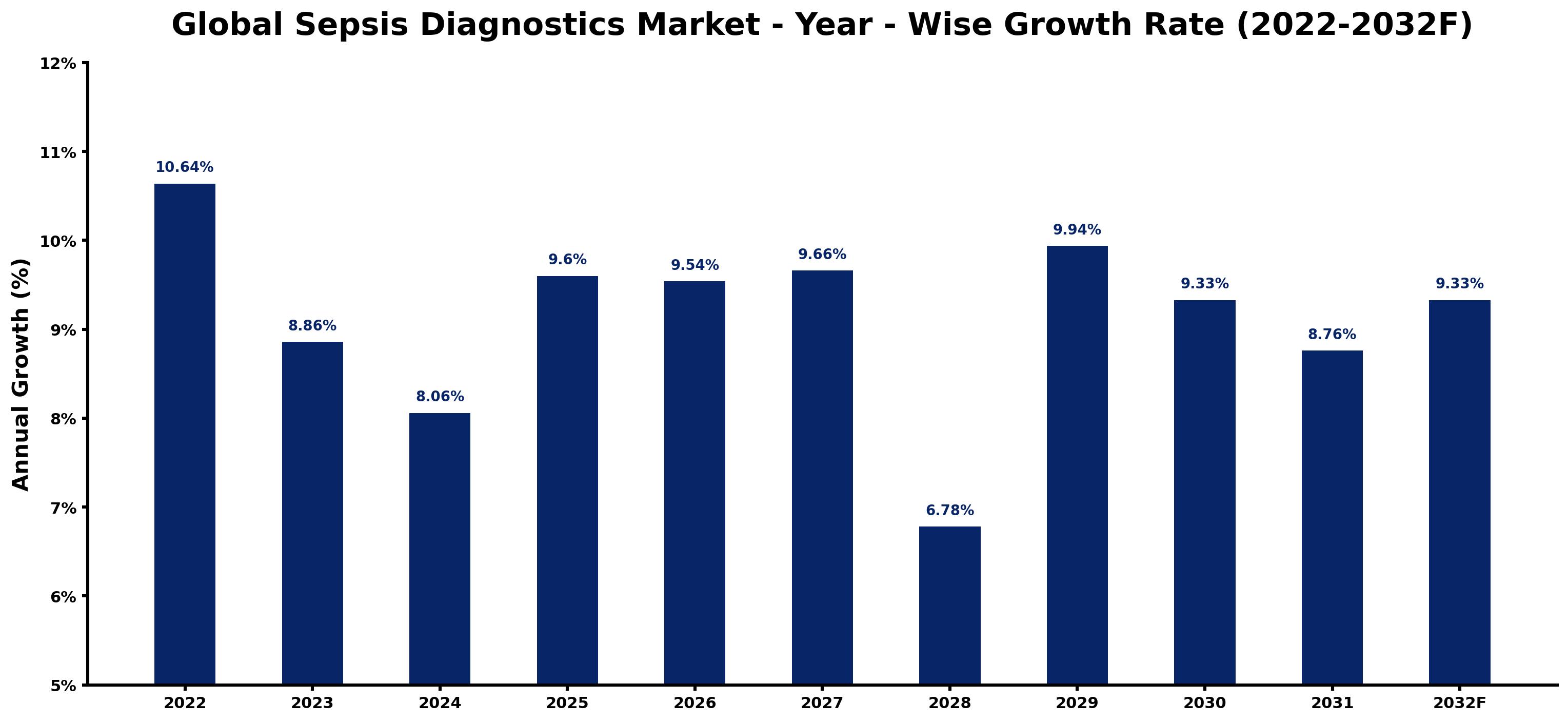 Global Sepsis Diagnostics Market Year-wise Growth Rate and Key Drivers