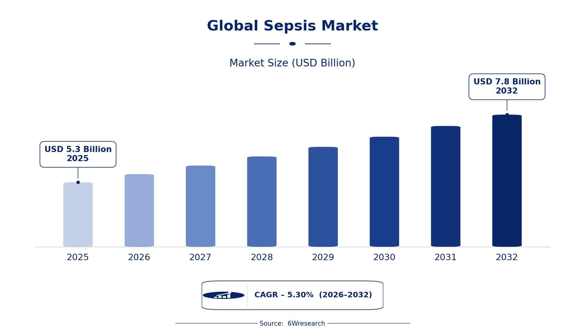 Global Sepsis Market Size & Growth Rate (2026-2032)