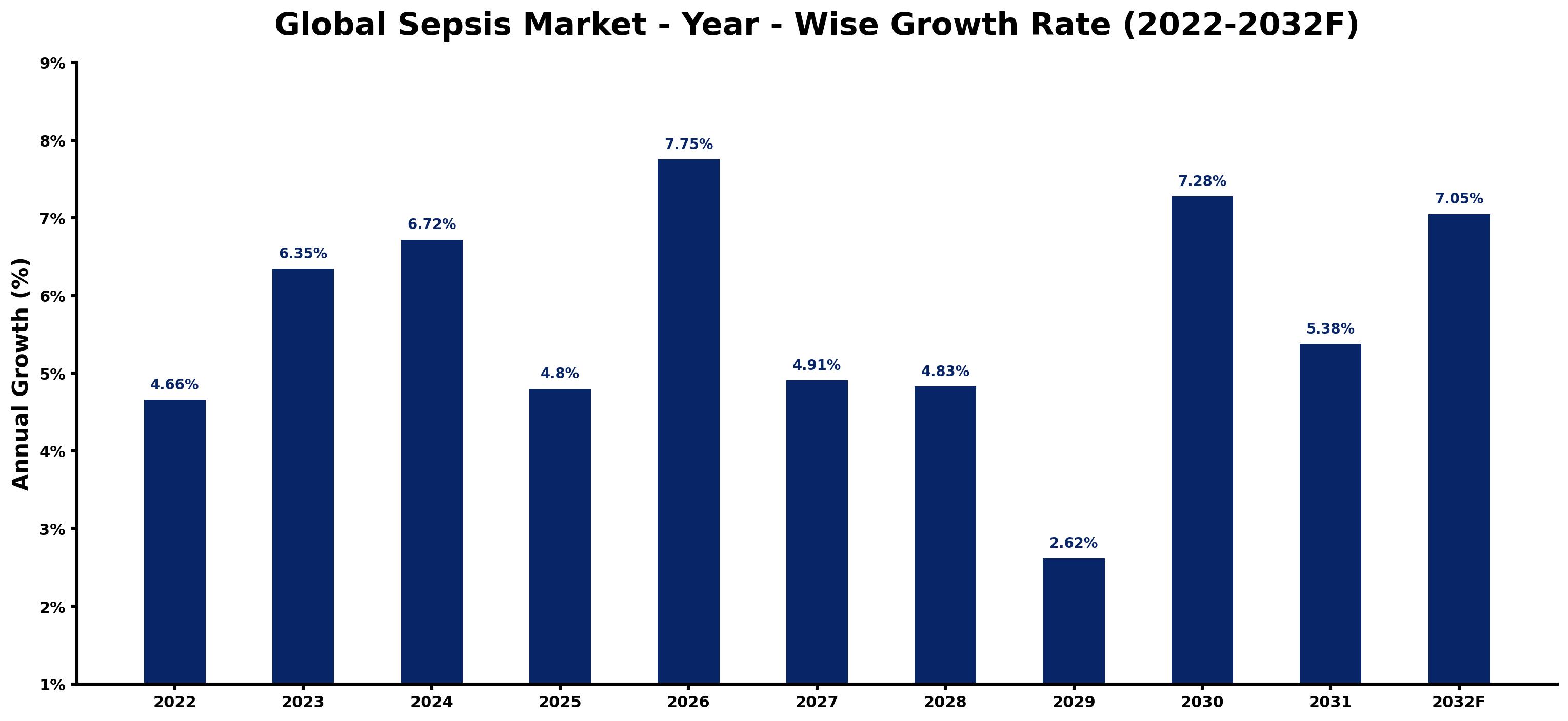 Global Sepsis Market Year-wise Growth Rate and Key Drivers