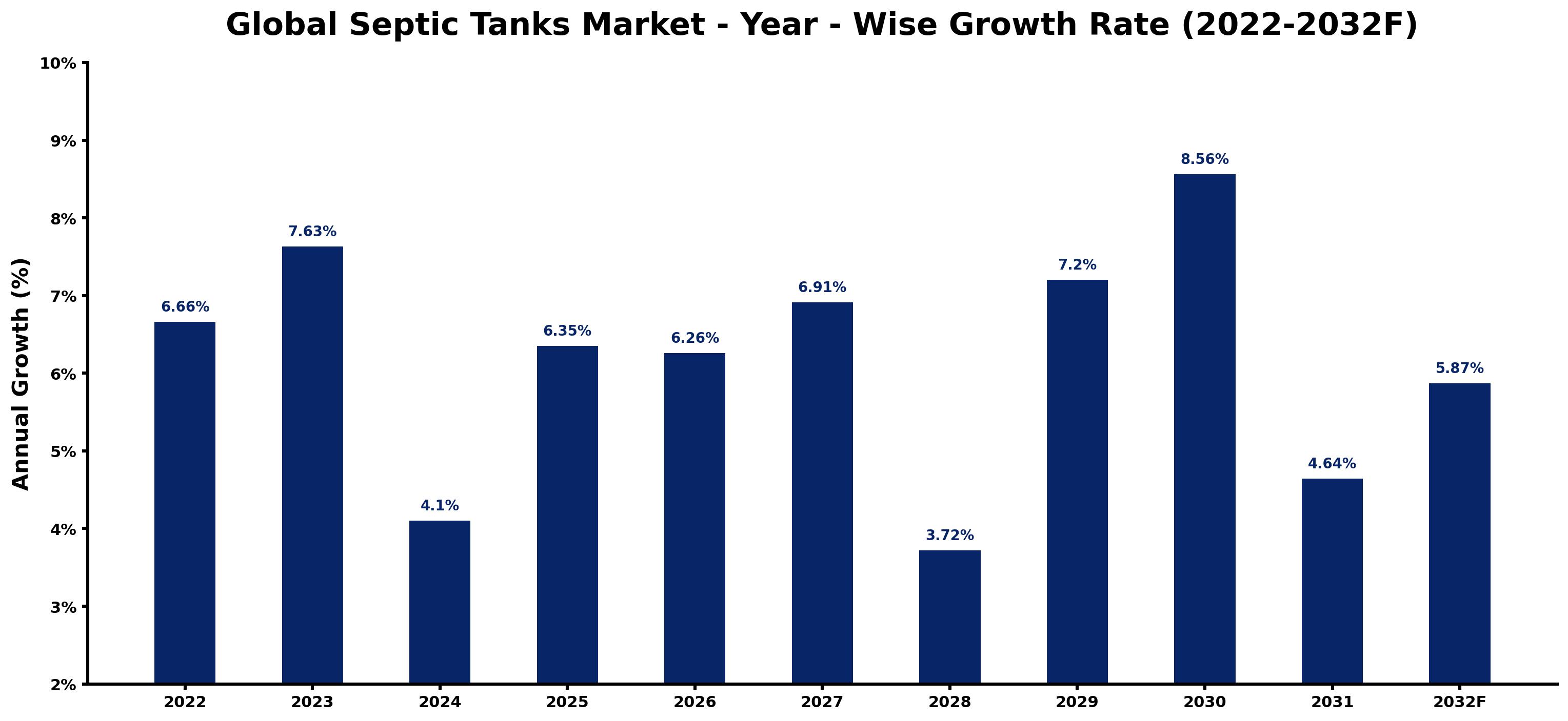 Global Septic Tanks Market Year-wise Growth Rate and Key Drivers