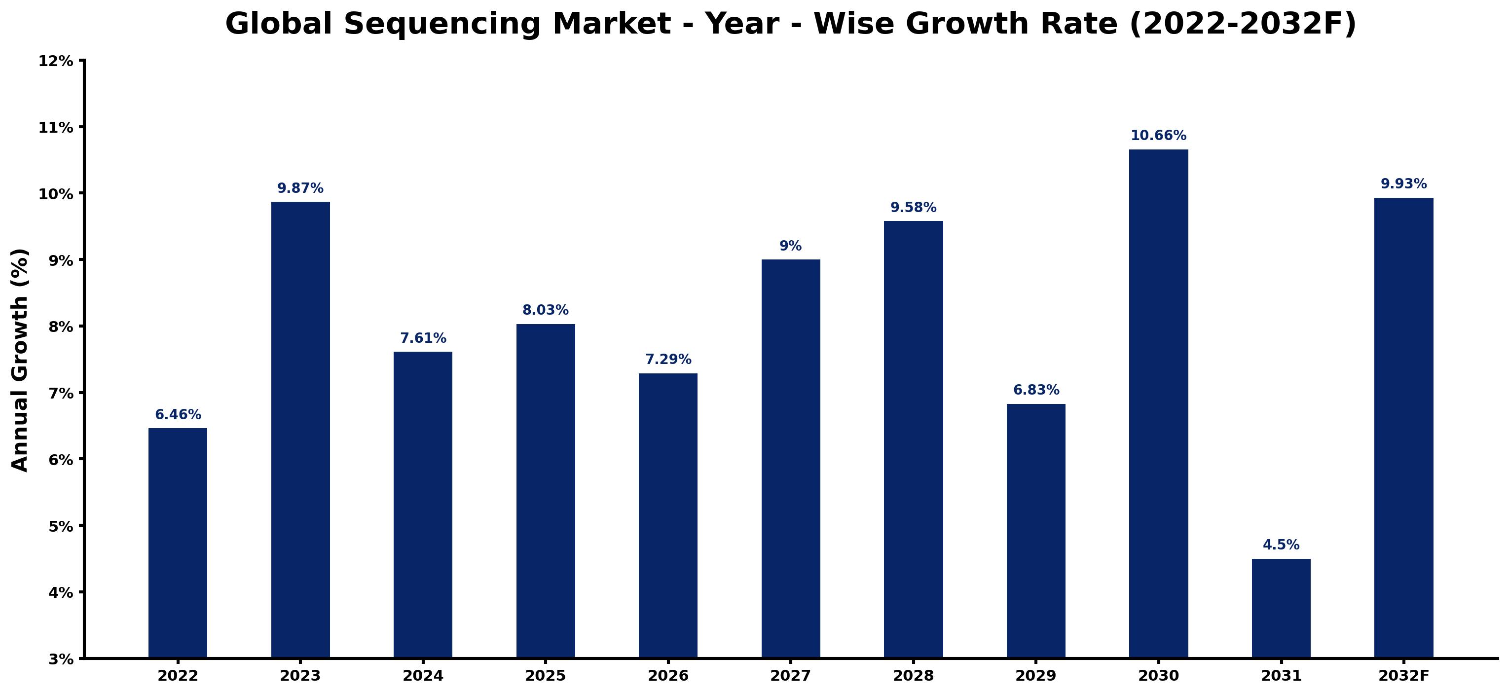 Global Sequencing Market Year-wise Growth Rate and Key Drivers