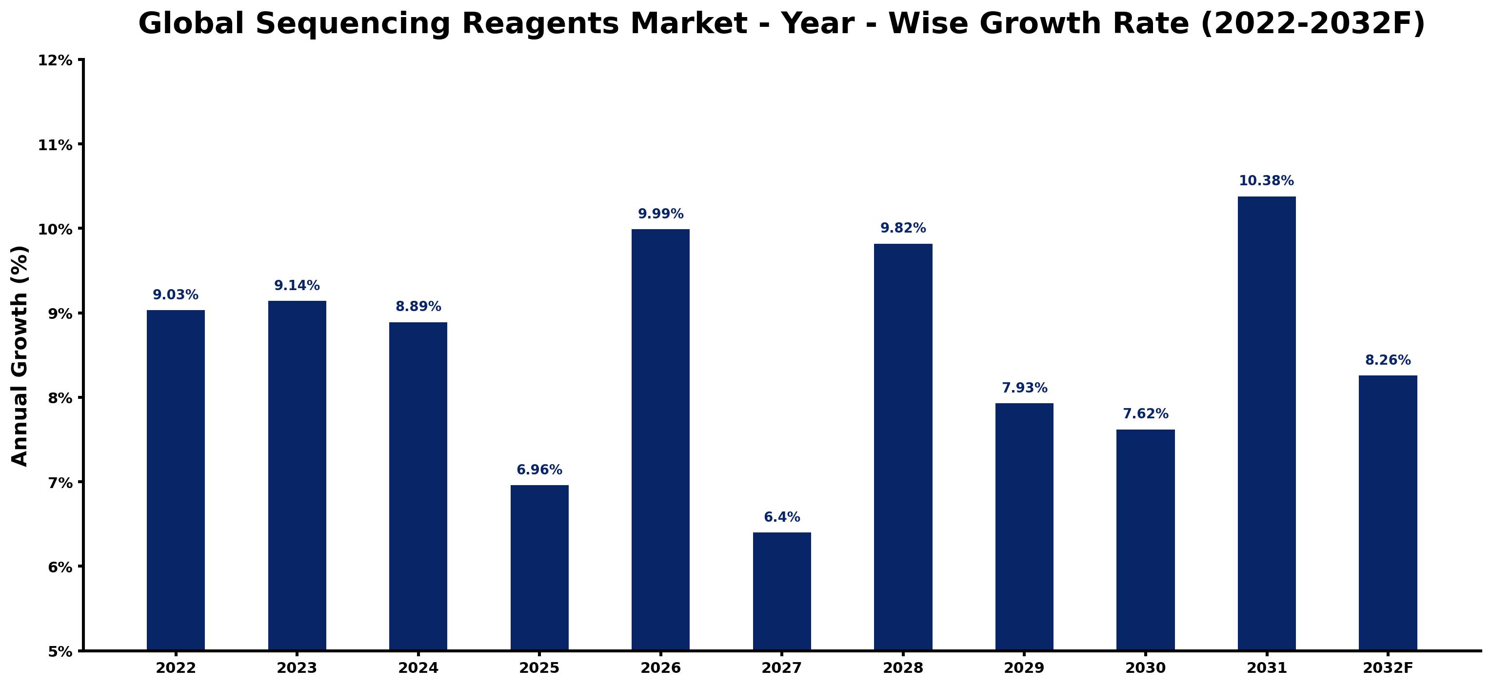 Global Sequencing Reagents Market Year-wise Growth Rate and Key Drivers