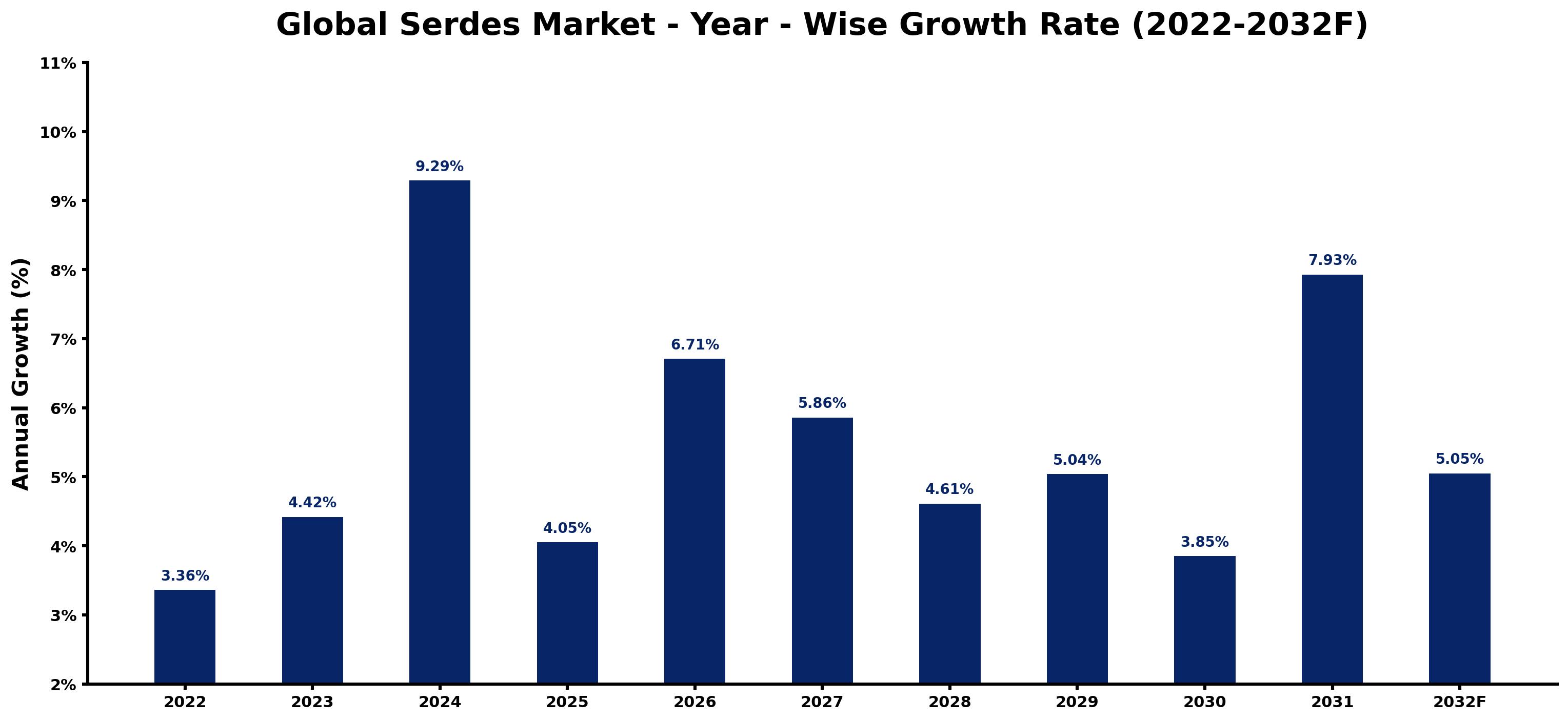 Global Serdes Market Year-wise Growth Rate and Key Drivers