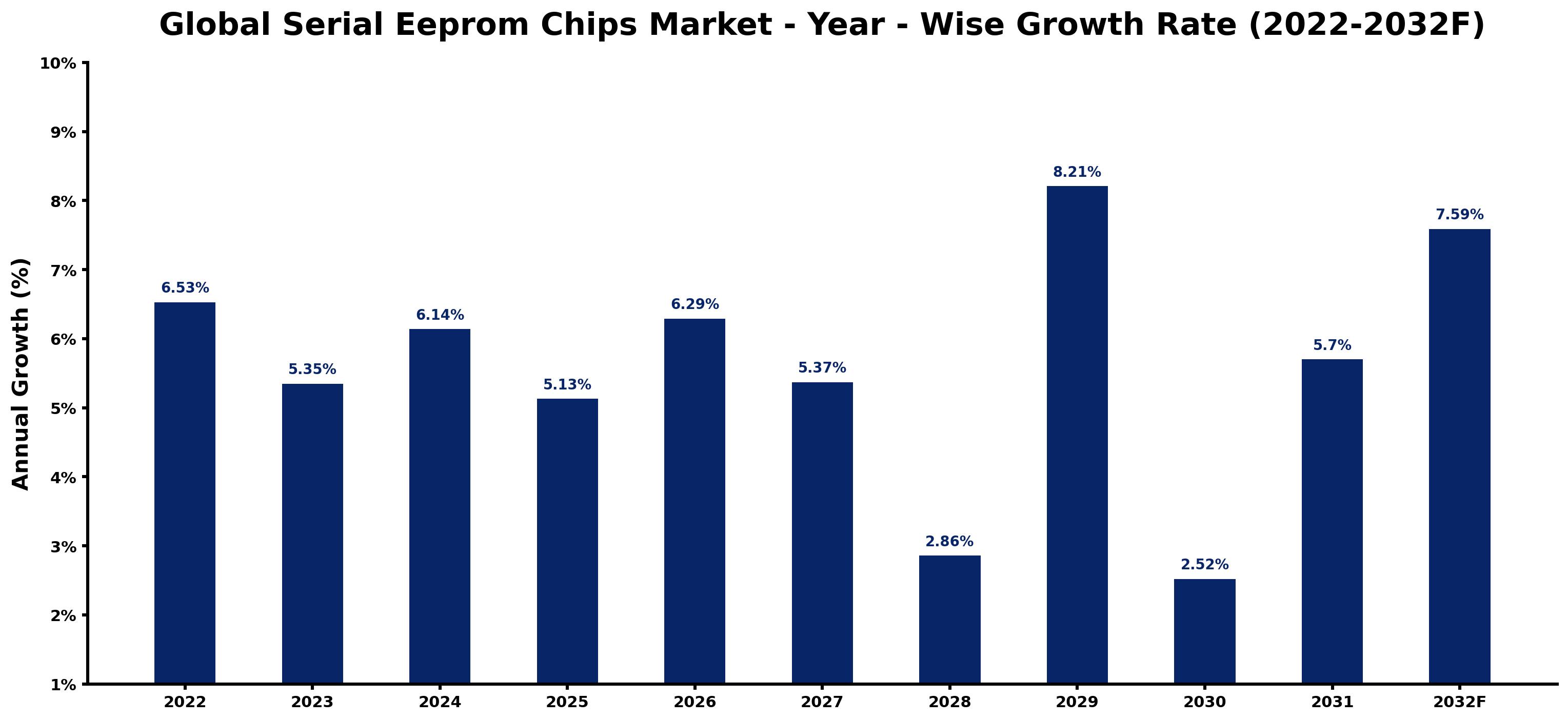 Global Serial Eeprom Chips Market Year-wise Growth Rate and Key Drivers
