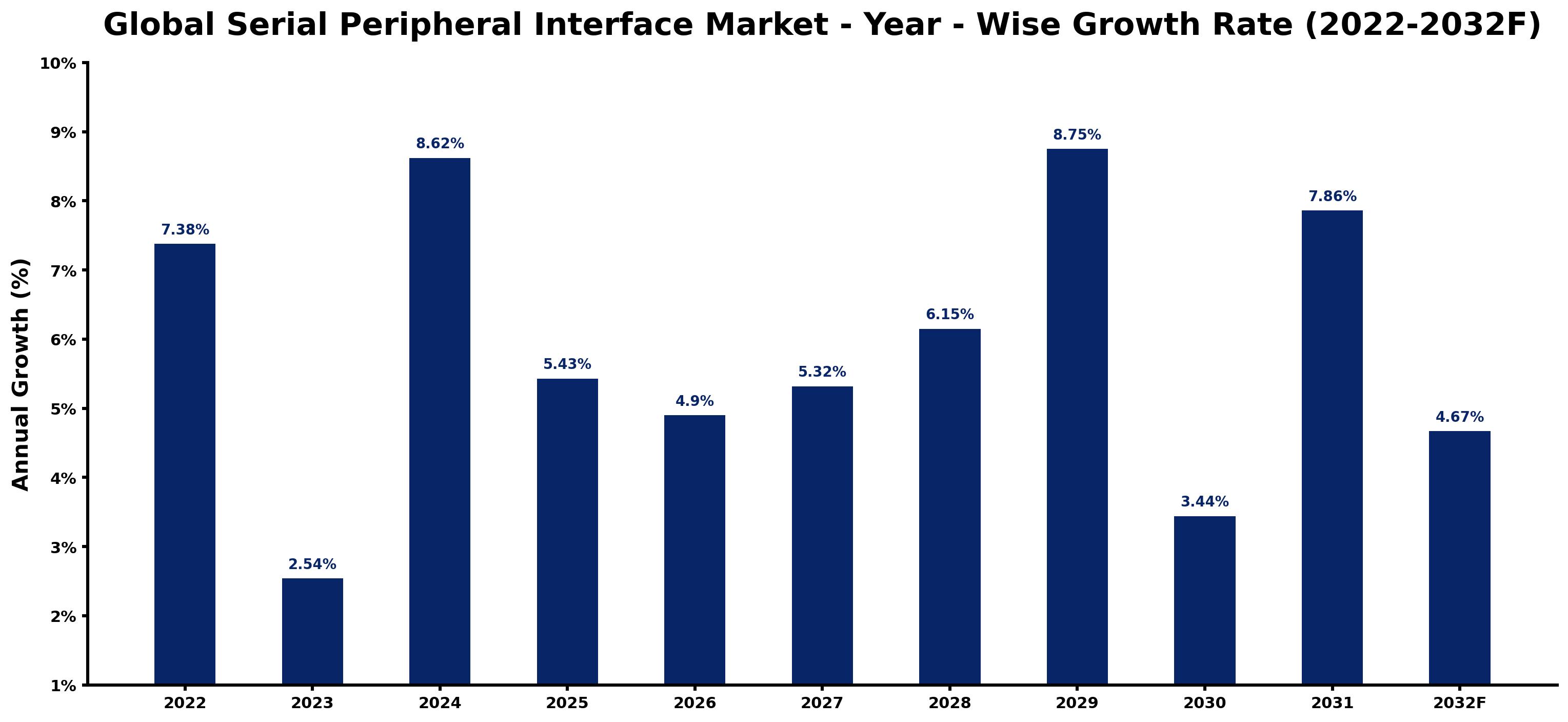 Global Serial Peripheral Interface Market Year-wise Growth Rate and Key Drivers