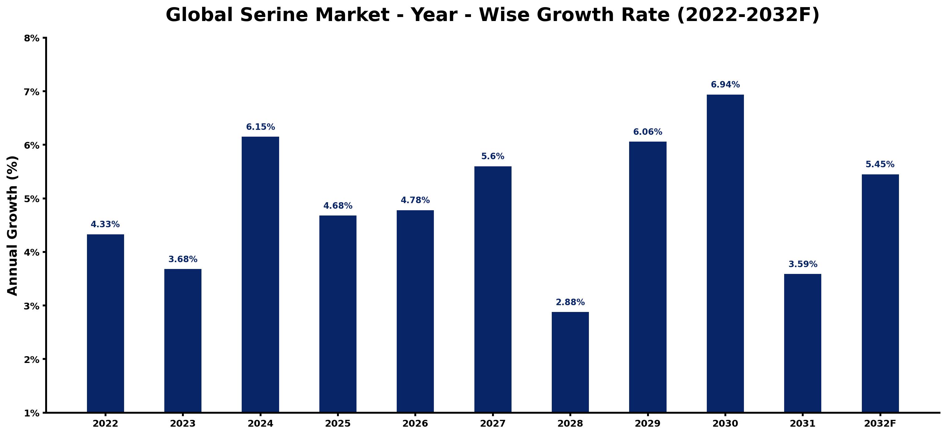 Global Serine Market Year-wise Growth Rate and Key Drivers