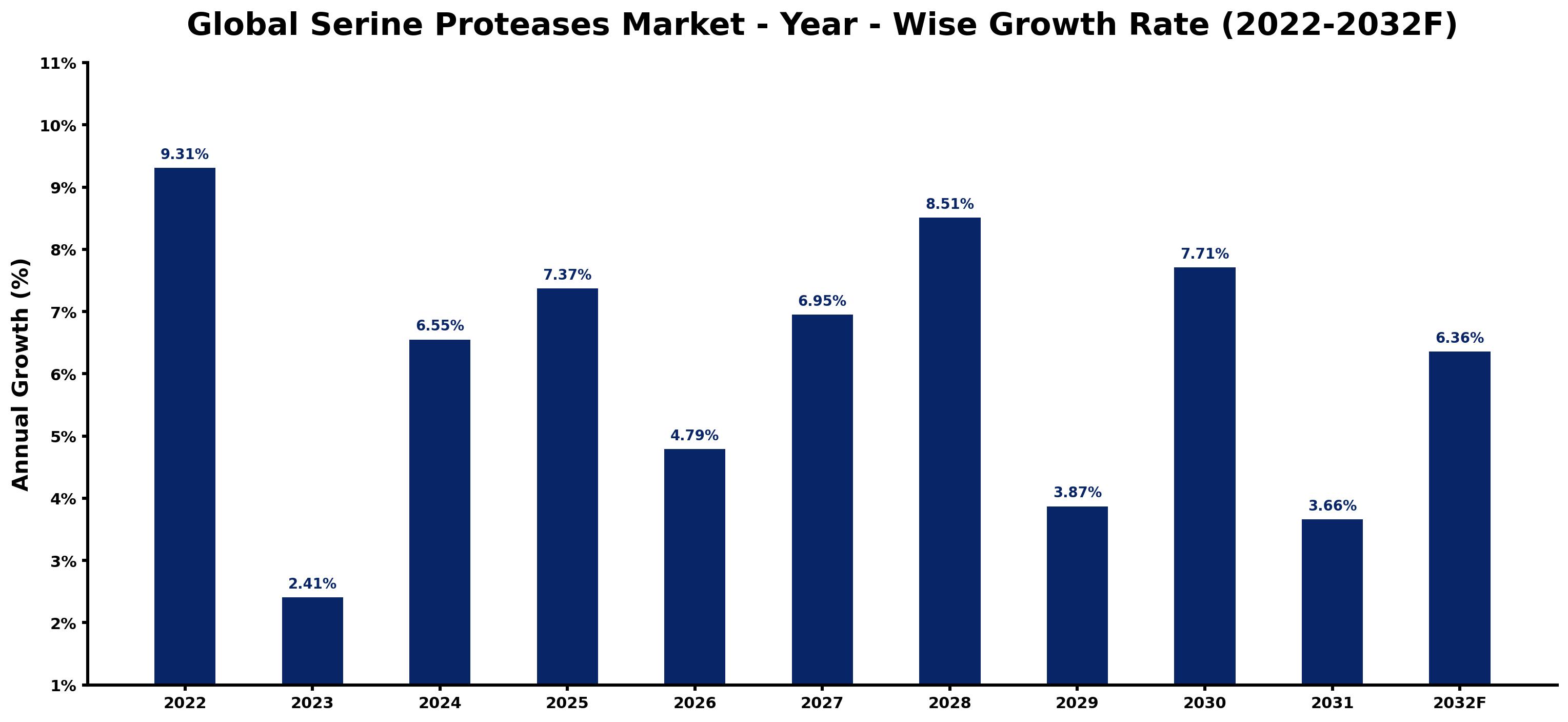 Global Serine Proteases Market Year-wise Growth Rate and Key Drivers