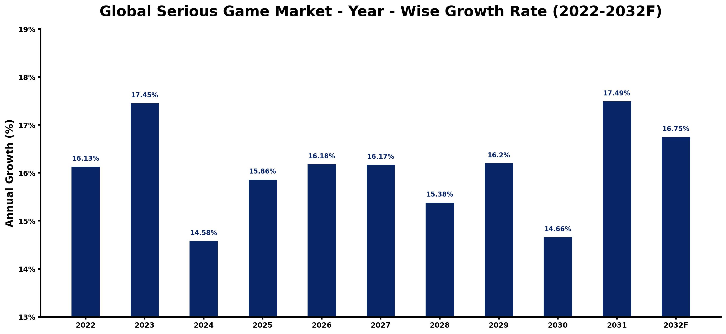 Global Serious Game Market Year-wise Growth Rate and Key Drivers