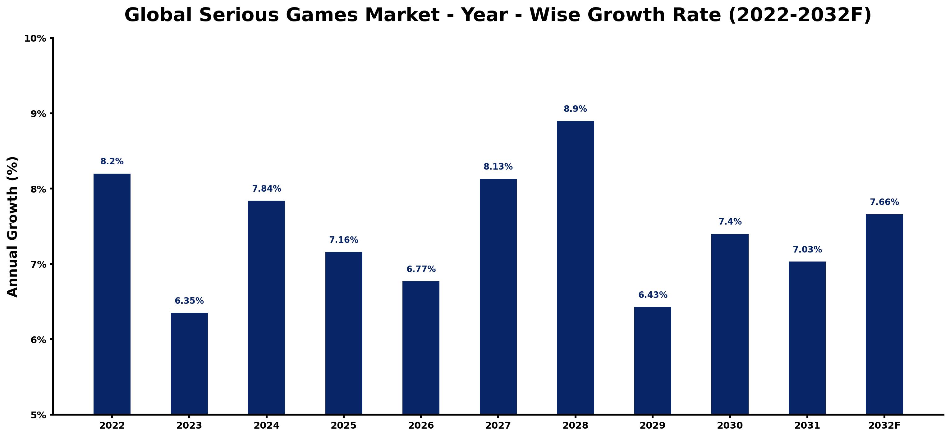 Global Serious Games Market Year-wise Growth Rate and Key Drivers