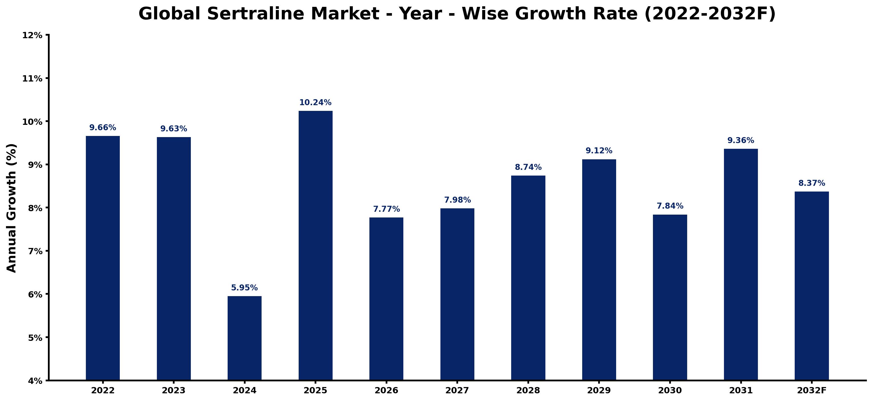 Global Sertraline Market Year-wise Growth Rate and Key Drivers