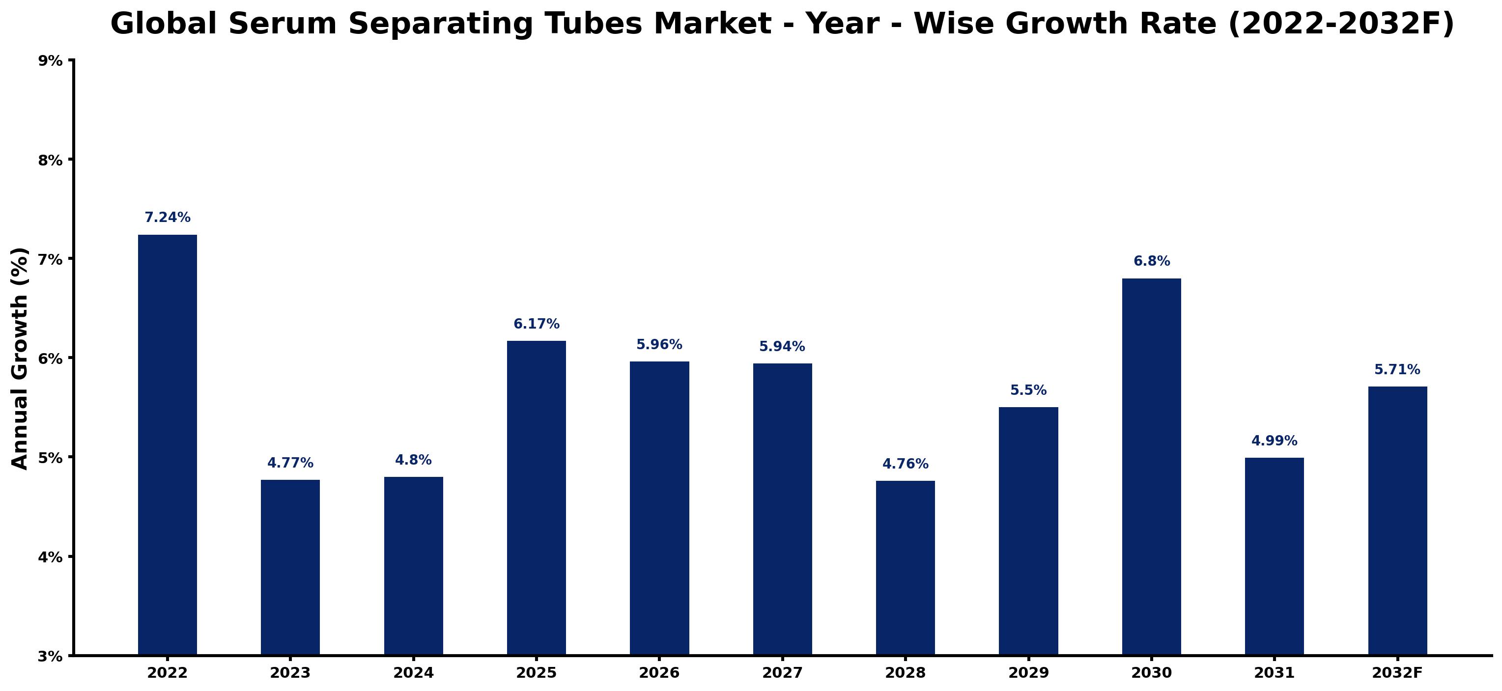 Global Serum Separating Tubes Market Year-wise Growth Rate and Key Drivers