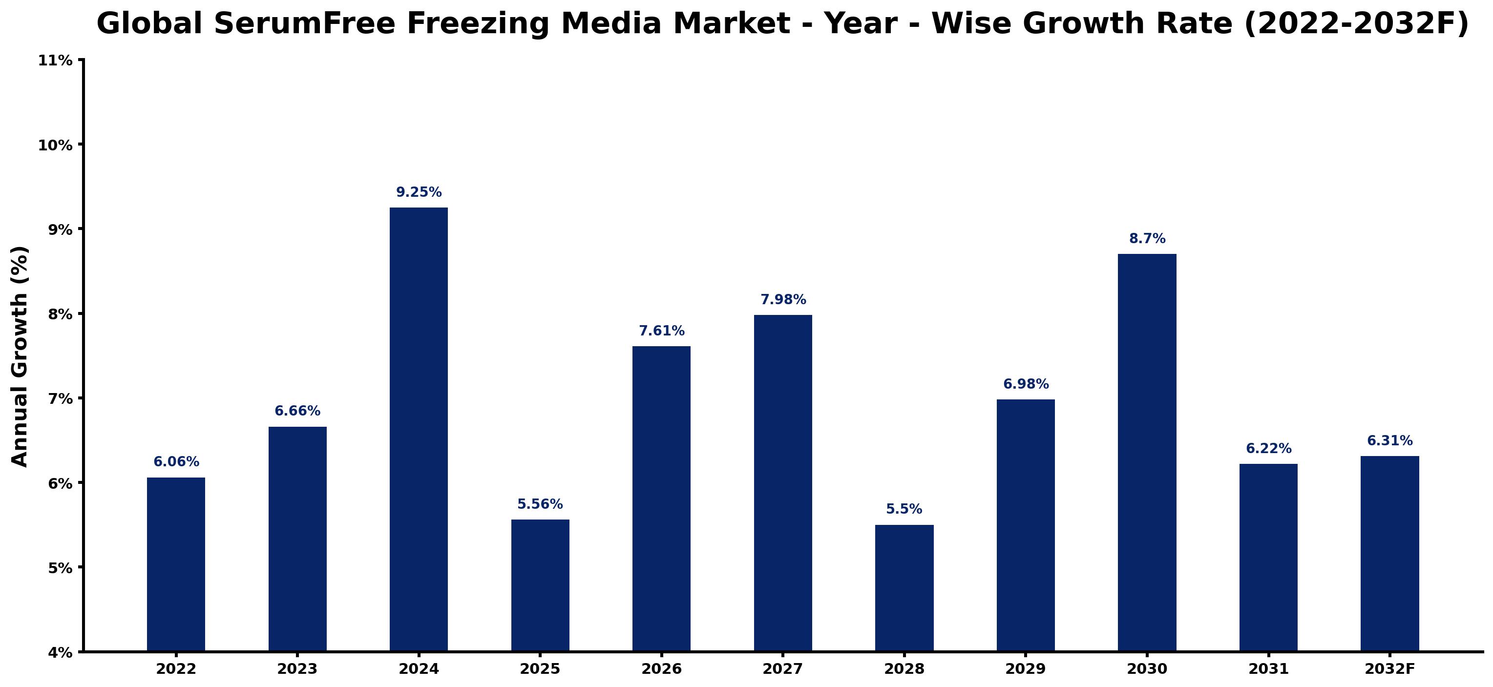 Global SerumFree Freezing Media Market Year-wise Growth Rate and Key Drivers