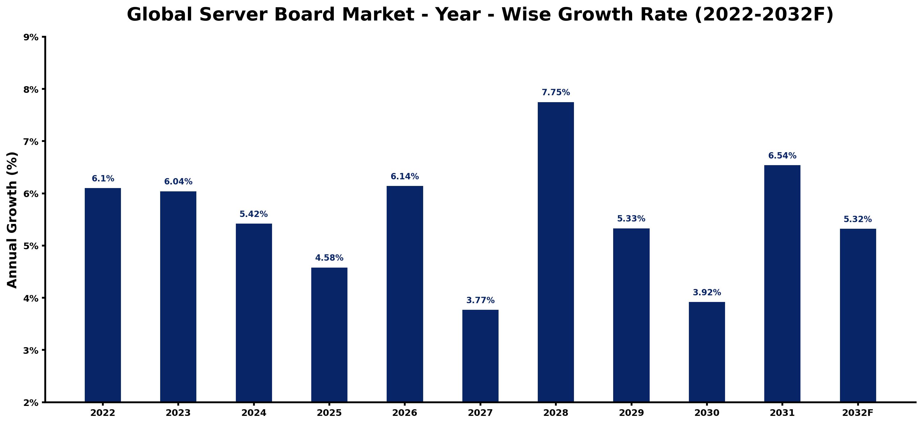 Global Server Board Market Year-wise Growth Rate and Key Drivers