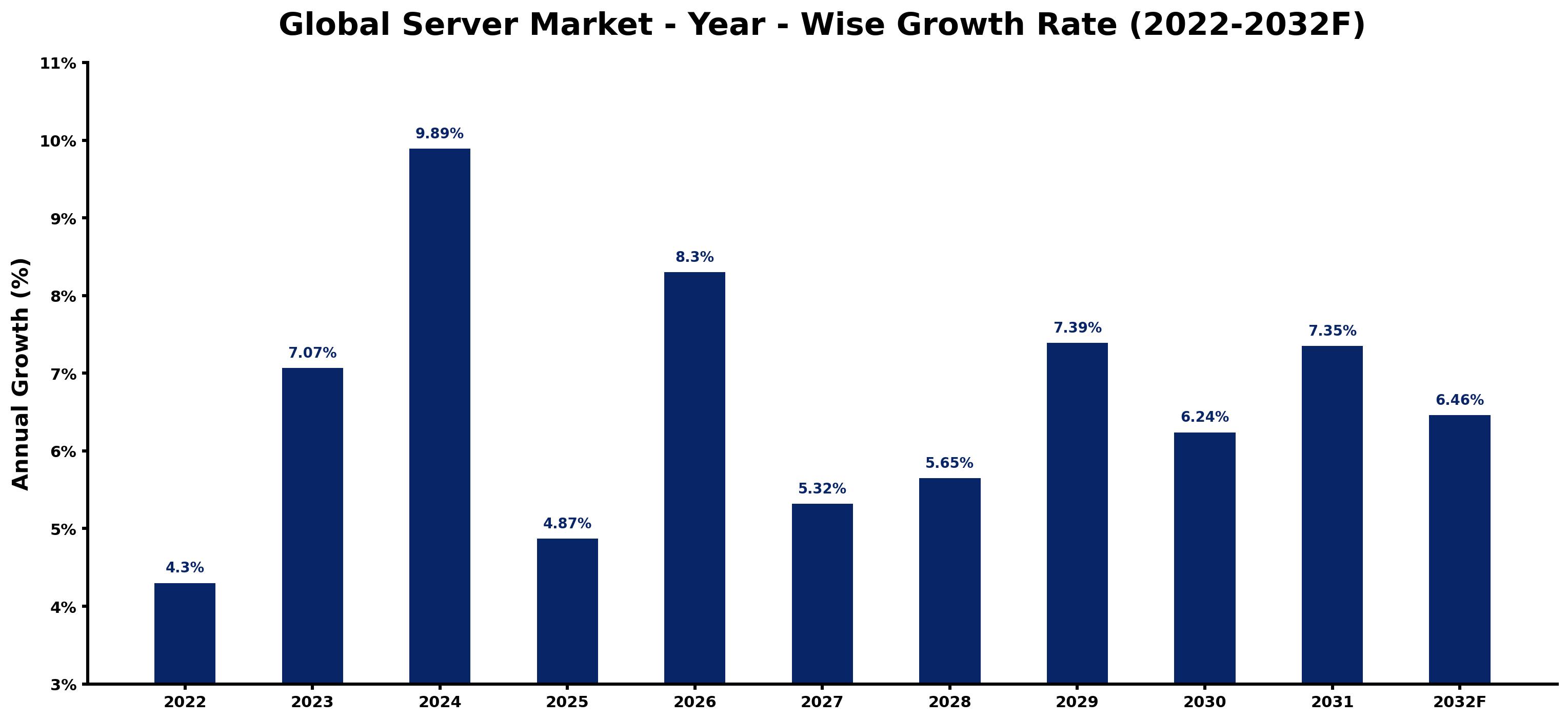Global Server Market Year-wise Growth Rate and Key Drivers