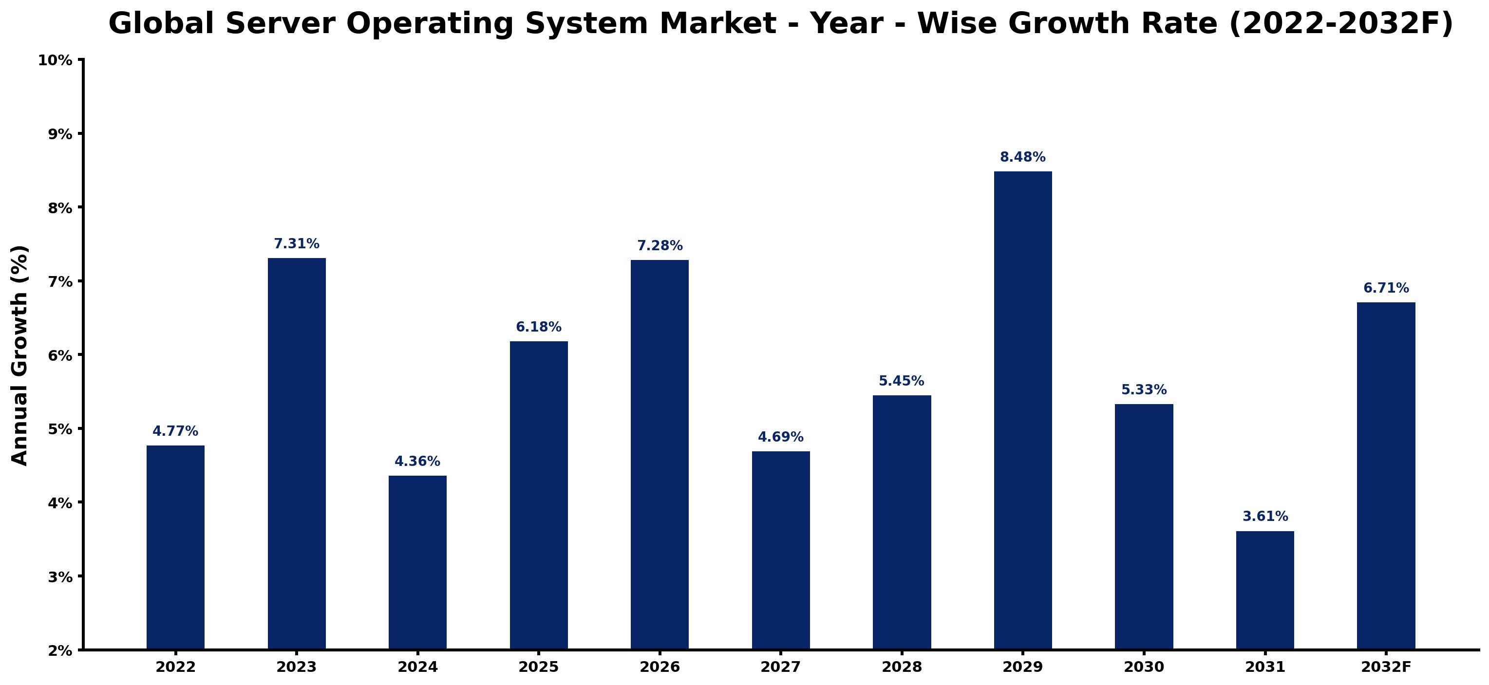 Global Server Operating System Market Year-wise Growth Rate and Key Drivers