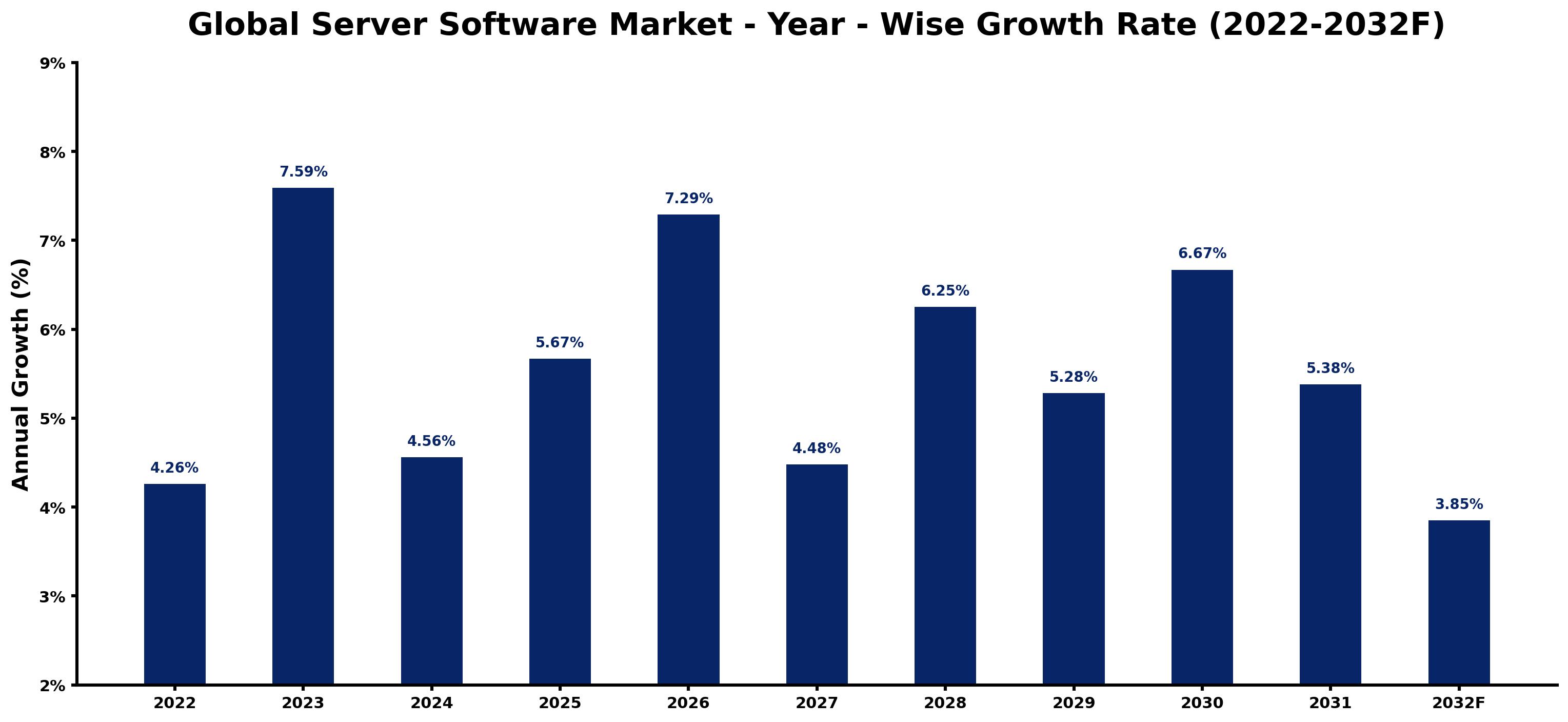 Global Server Software Market Year-wise Growth Rate and Key Drivers