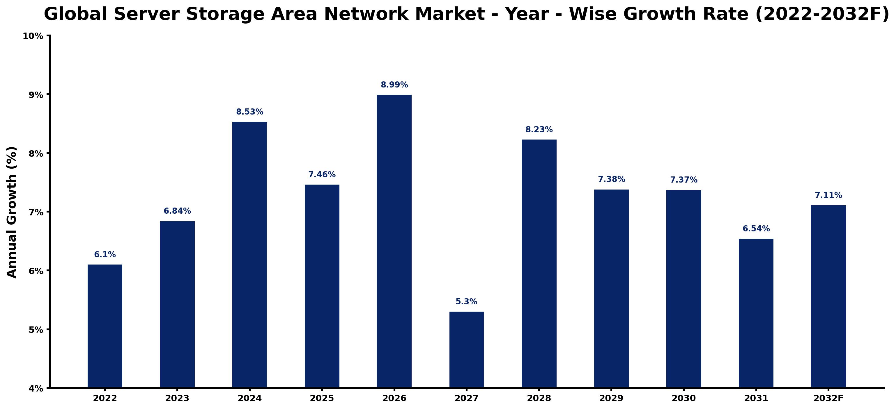 Global Server Storage Area Network Market Year-wise Growth Rate and Key Drivers