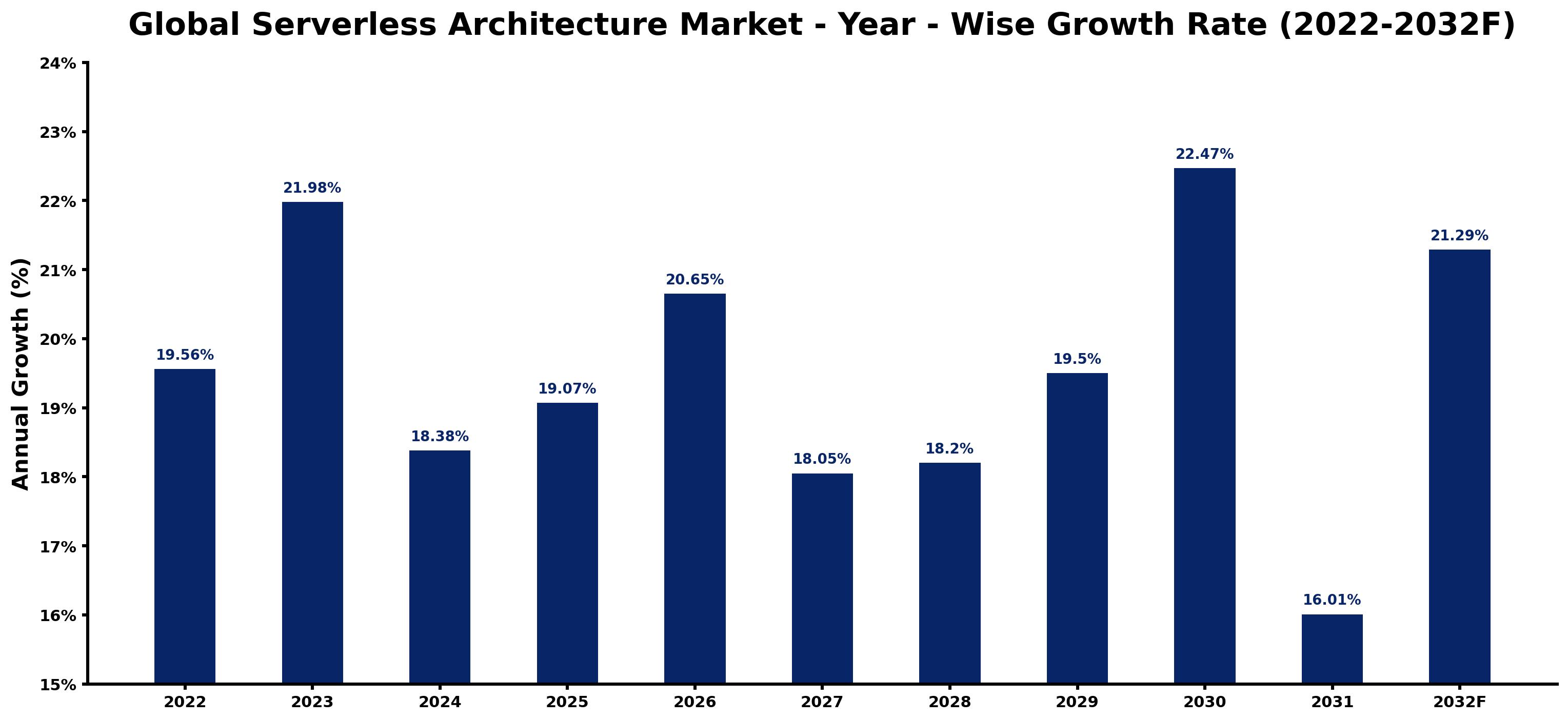 Global Serverless Architecture Market Year-wise Growth Rate and Key Drivers