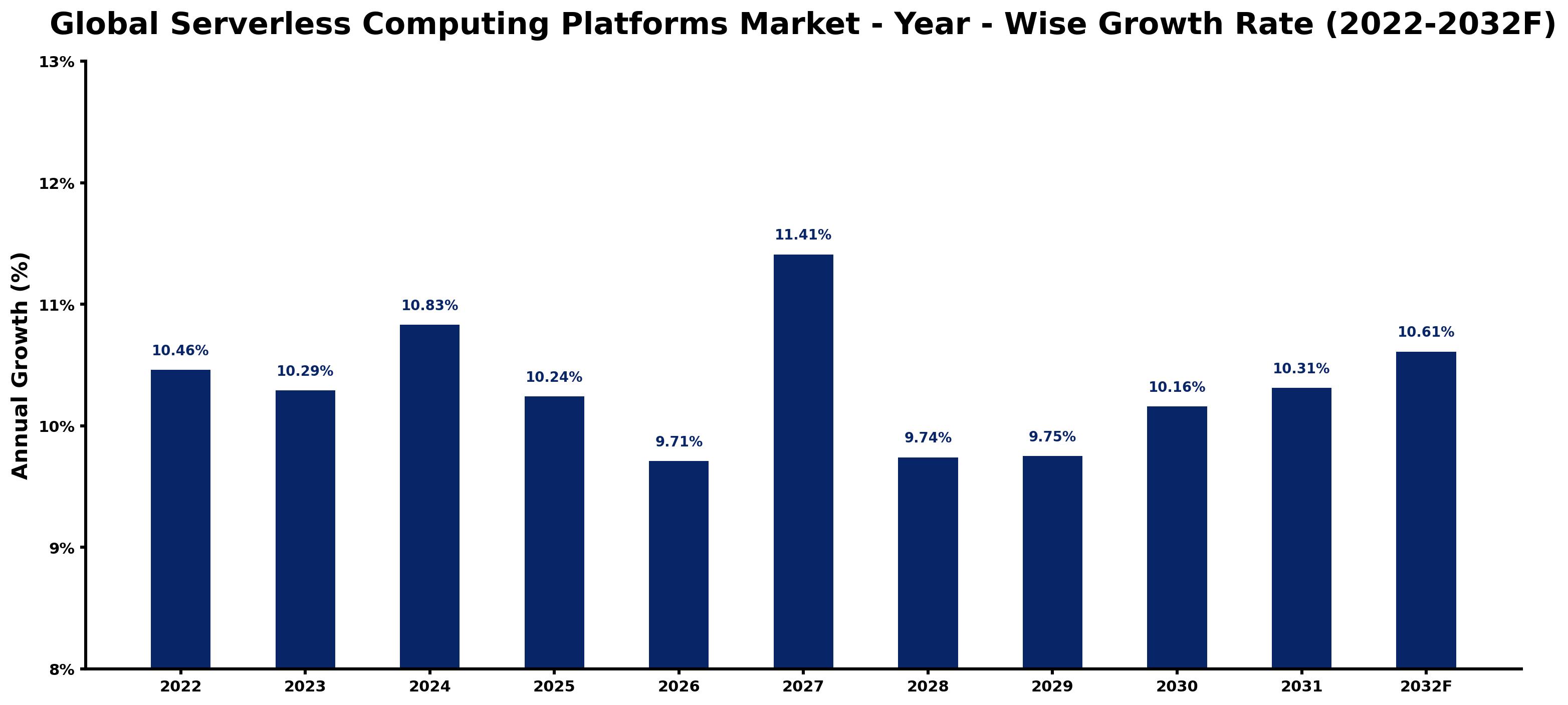Global Serverless Computing Platforms Market Year-wise Growth Rate and Key Drivers