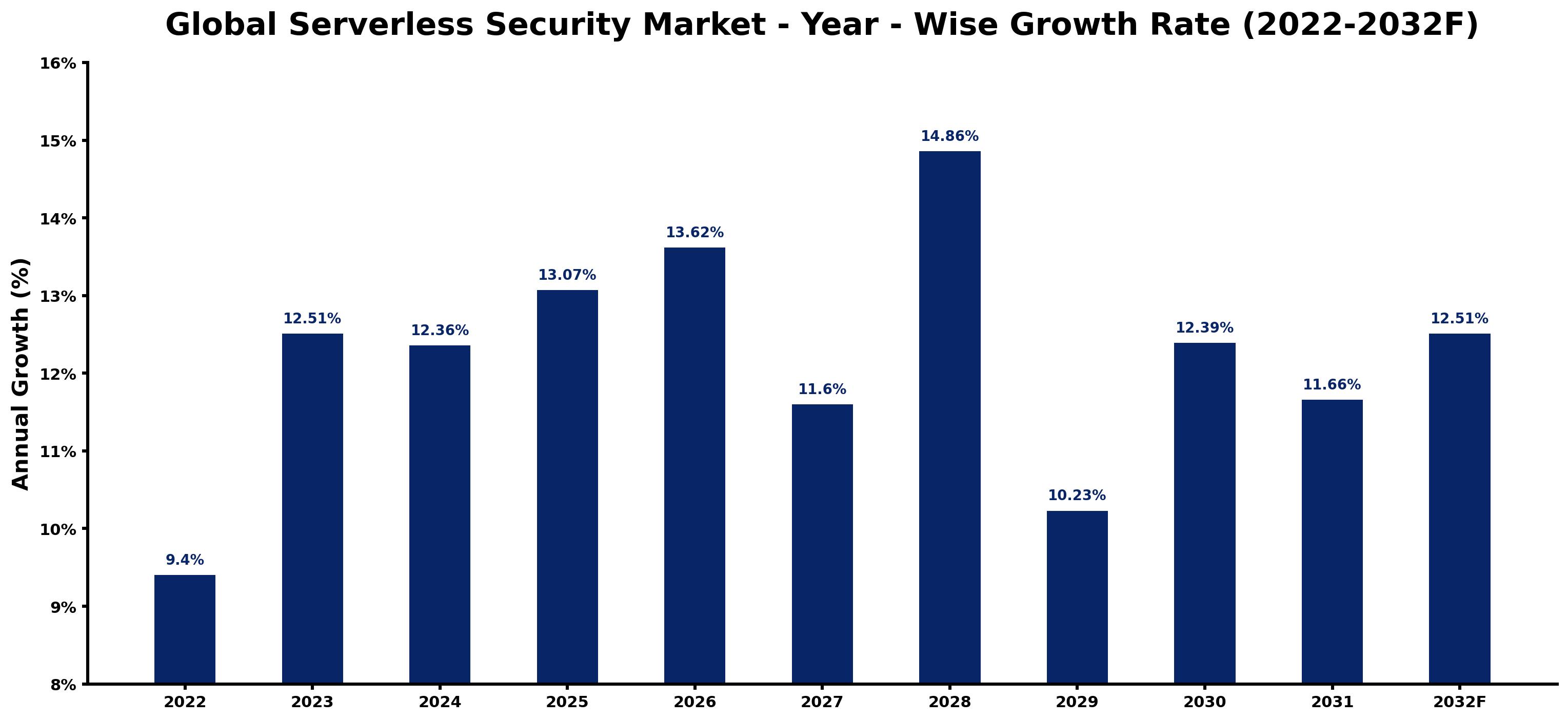 Global Serverless Security Market Year-wise Growth Rate and Key Drivers