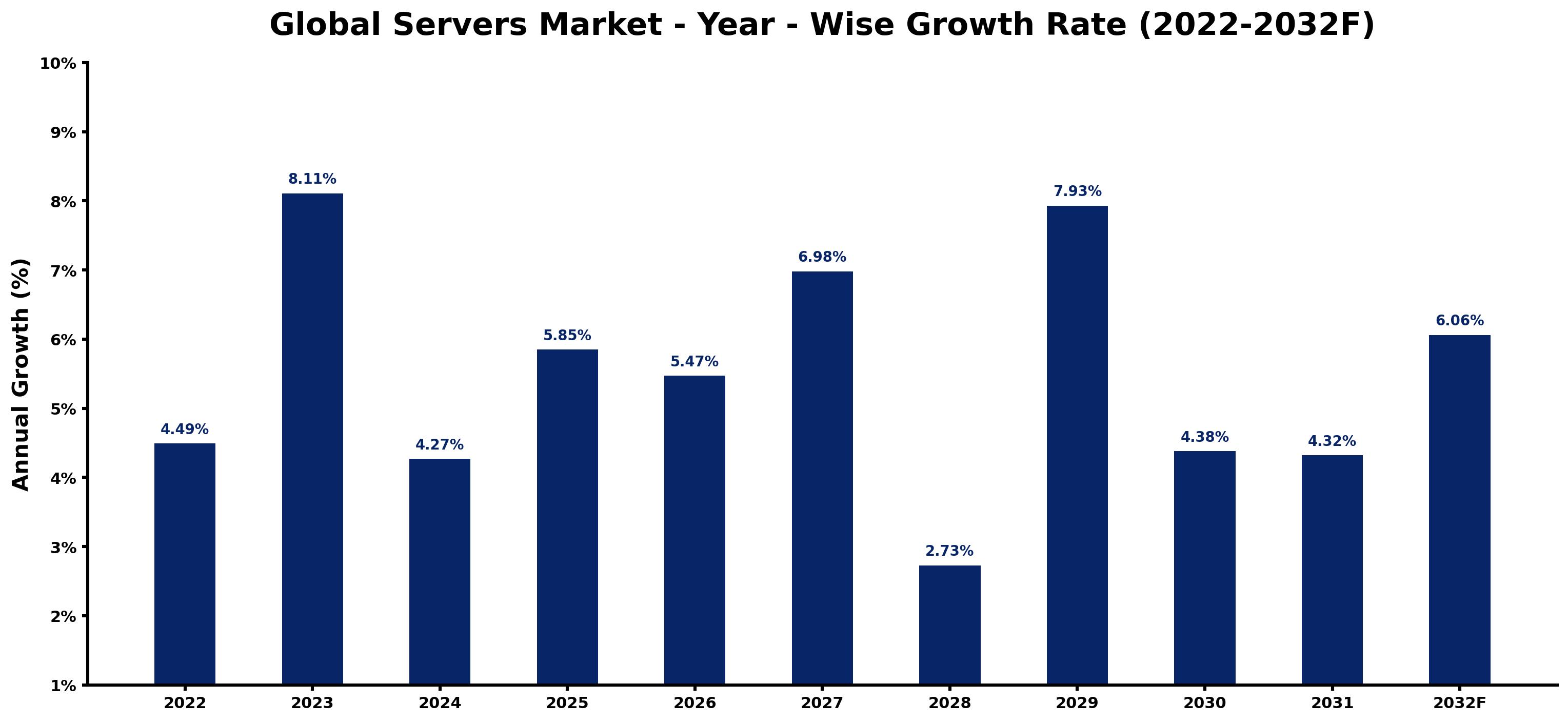 Global Servers Market Year-wise Growth Rate and Key Drivers