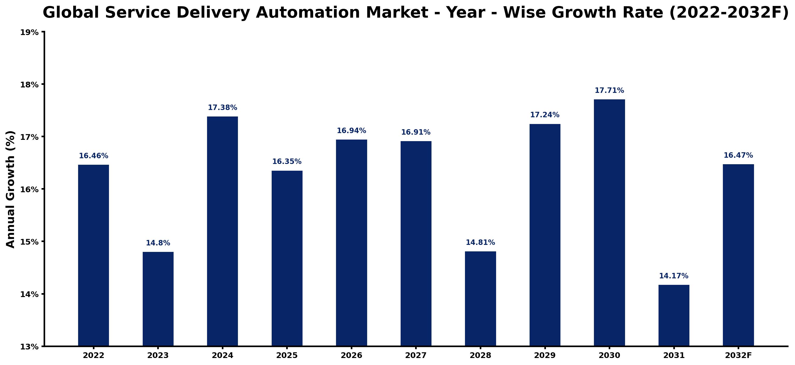 Global Service Delivery Automation Market Year-wise Growth Rate and Key Drivers