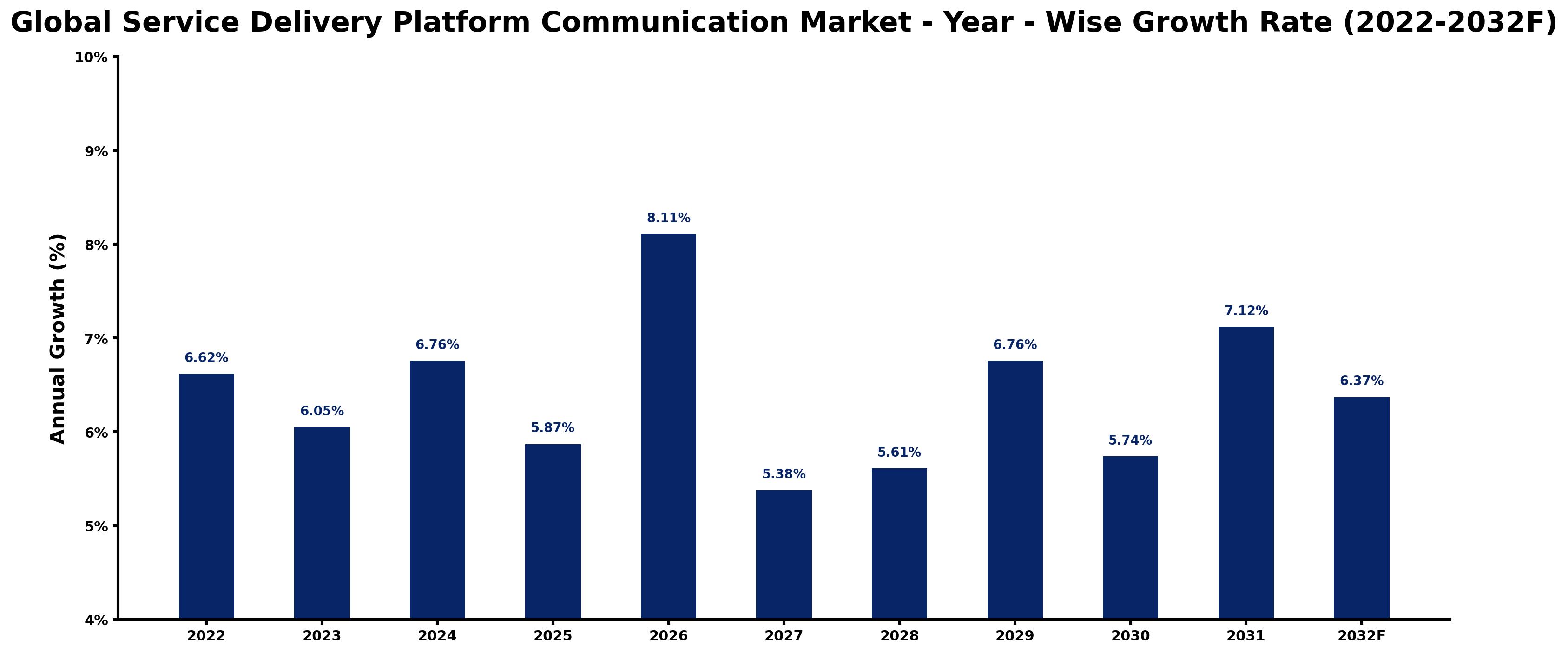 Global Service Delivery Platform Communication Market Year-wise Growth Rate and Key Drivers