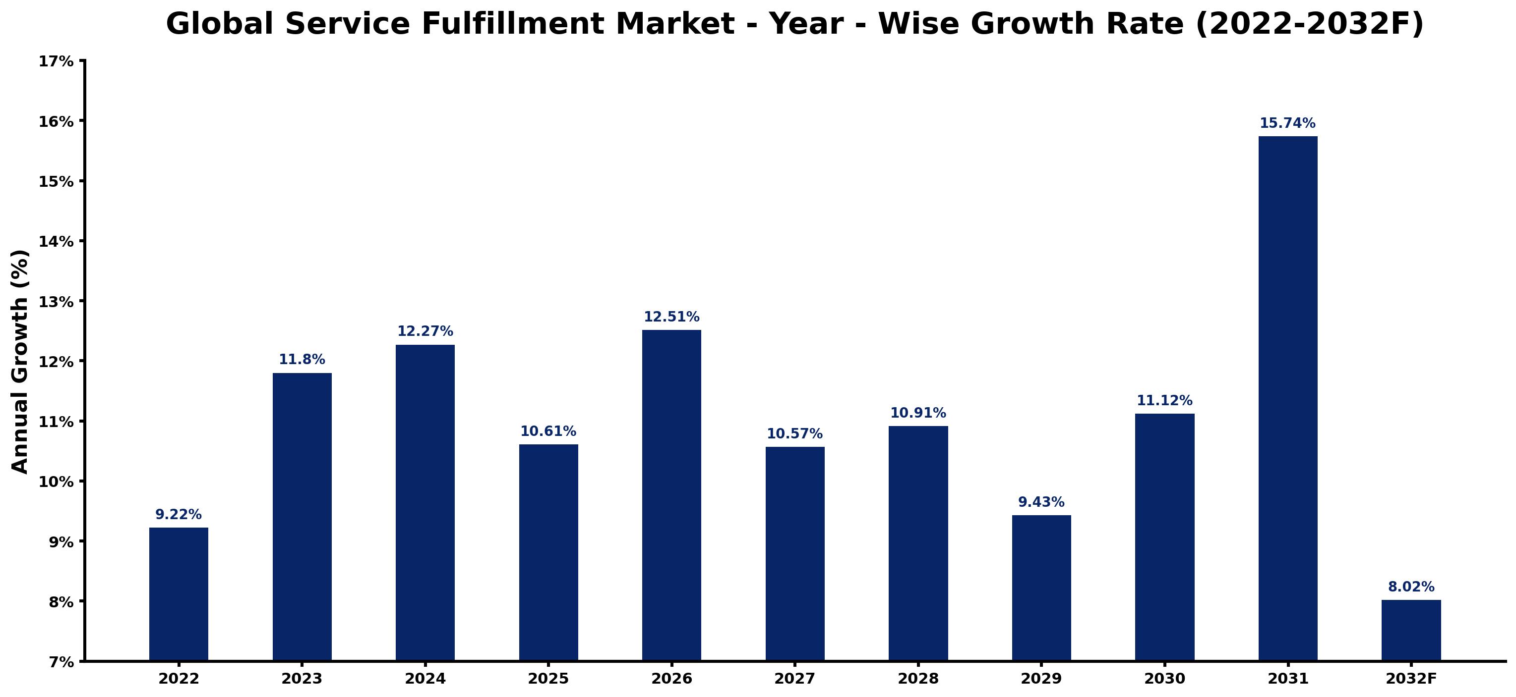 Global Service Fulfillment Market Year-wise Growth Rate and Key Drivers