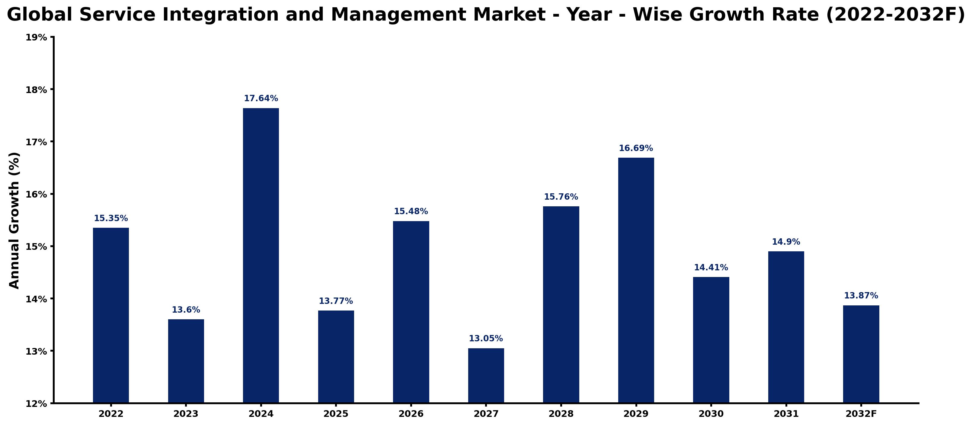 Global Service Integration and Management Market Year-wise Growth Rate and Key Drivers
