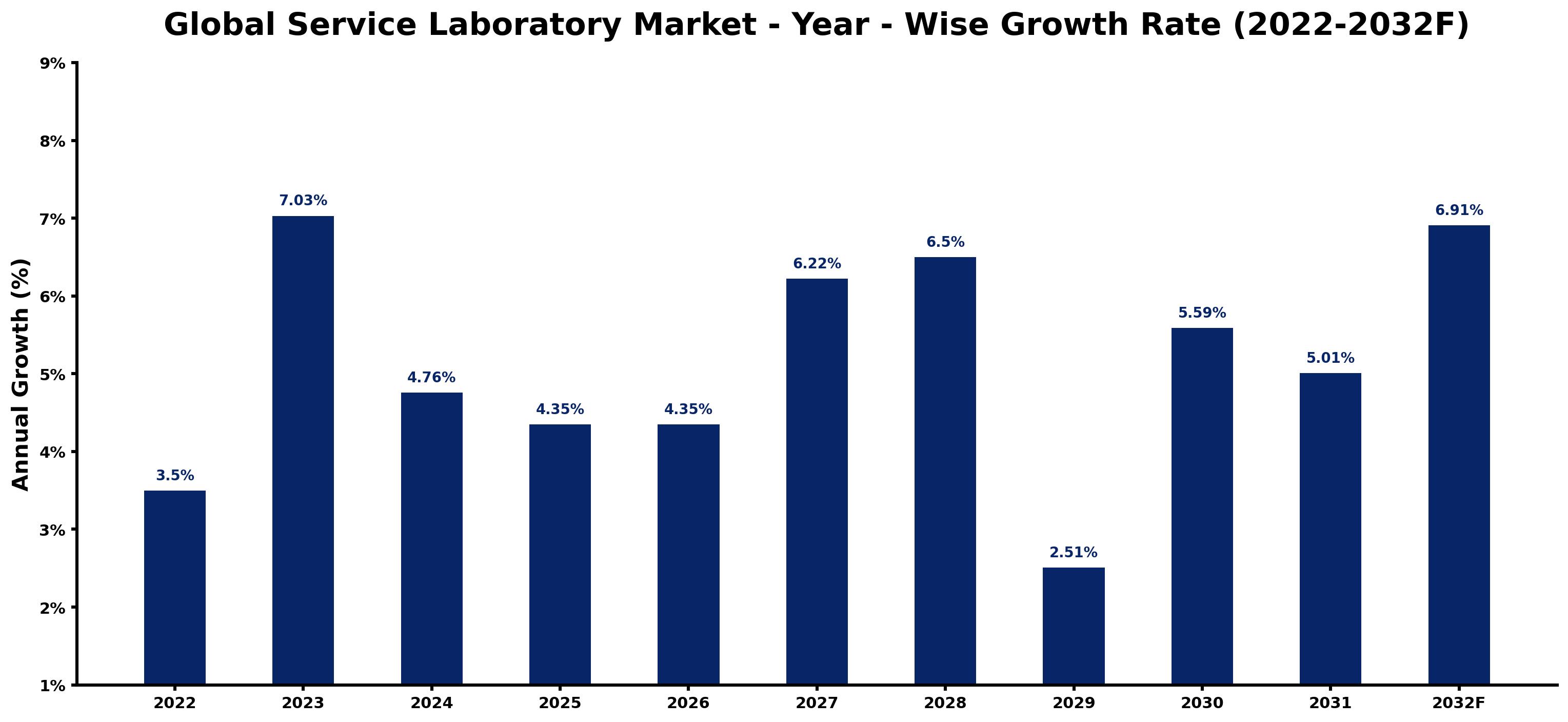 Global Service Laboratory Market Year-wise Growth Rate and Key Drivers