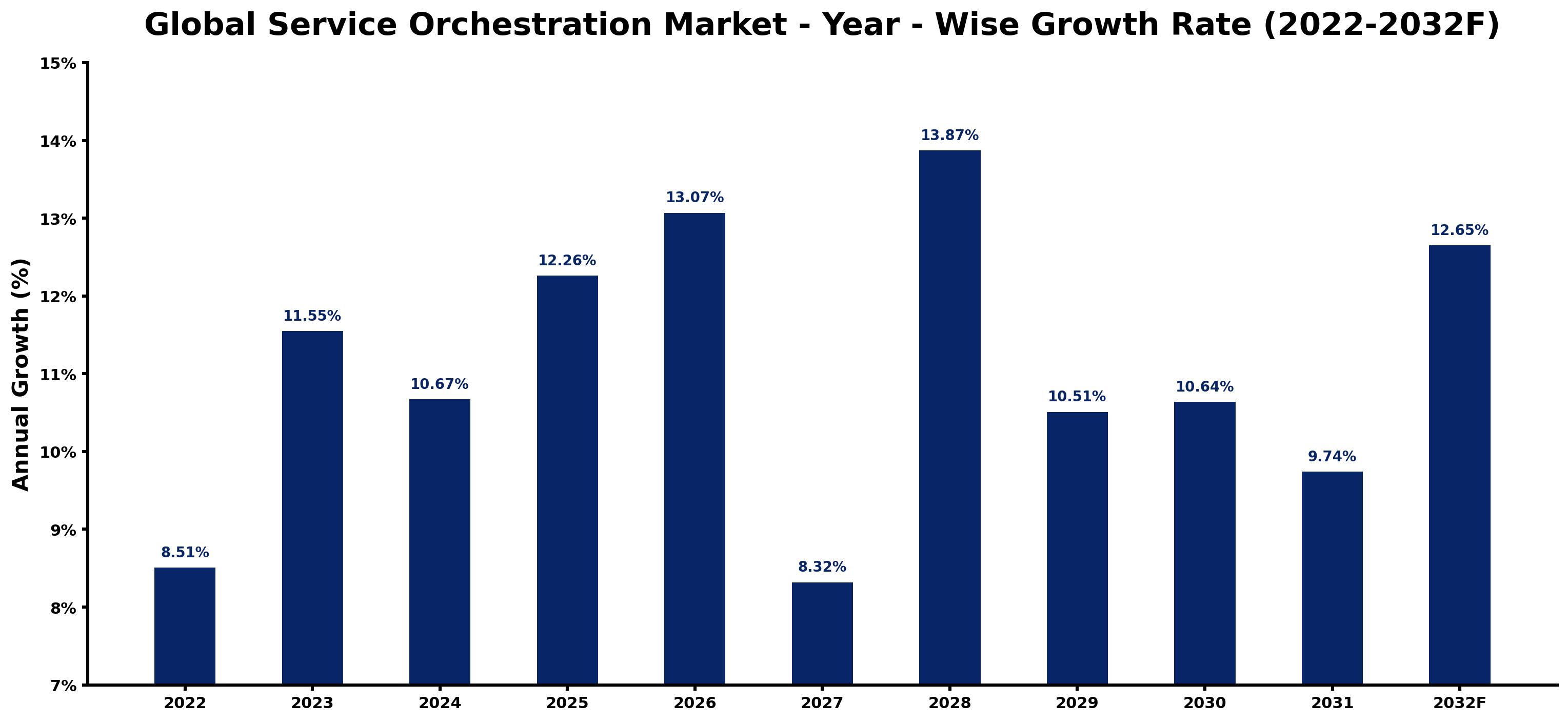 Global Service Orchestration Market Year-wise Growth Rate and Key Drivers