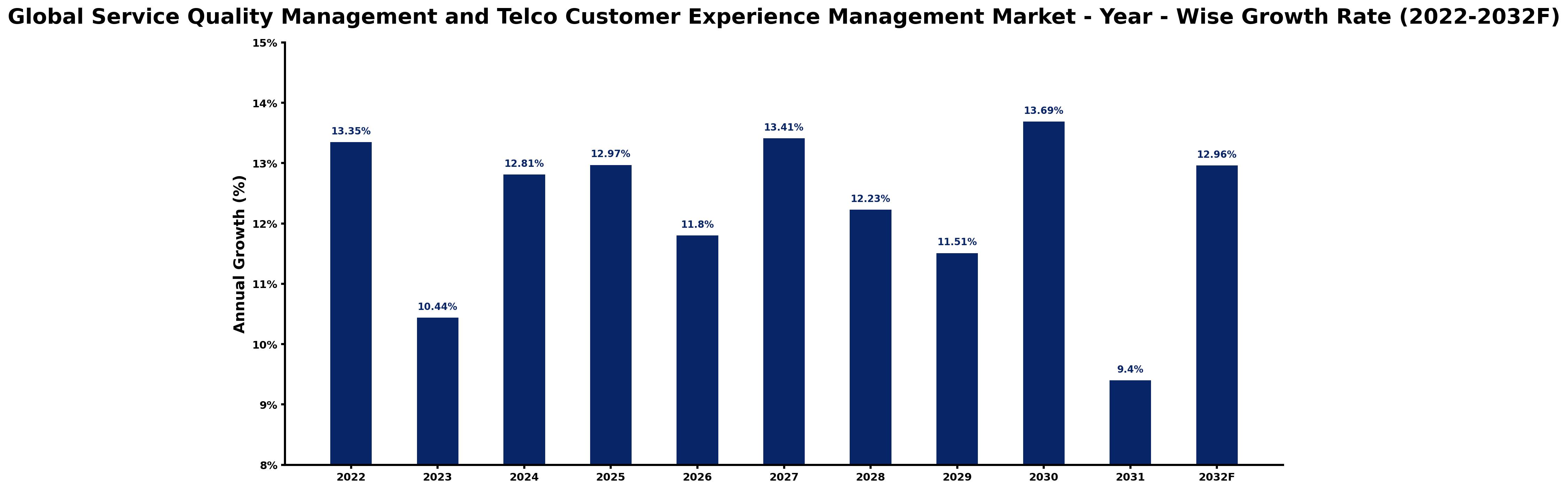 Global Service Quality Management and Telco Customer Experience Management Market Year-wise Growth Rate and Key Drivers
