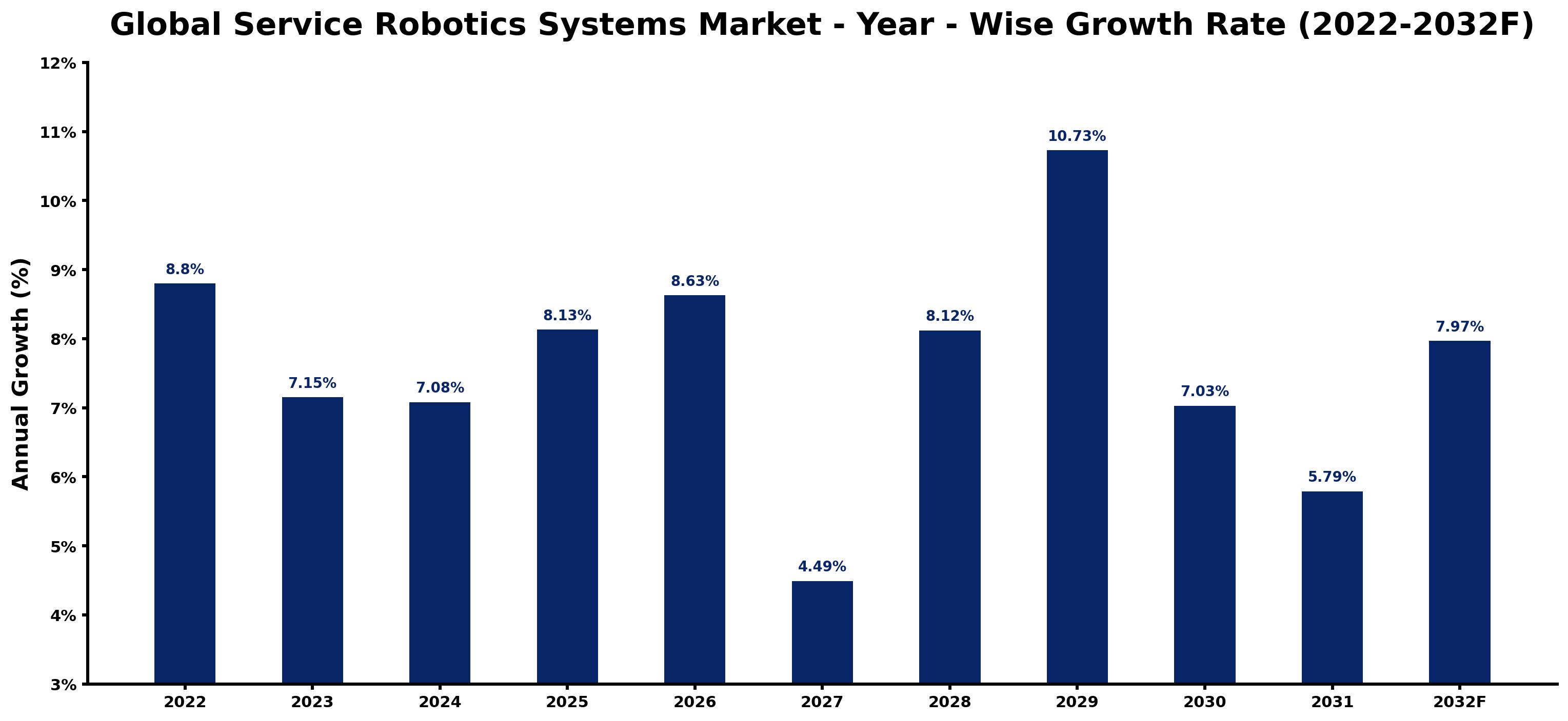Global Service Robotics Systems Market Year-wise Growth Rate and Key Drivers