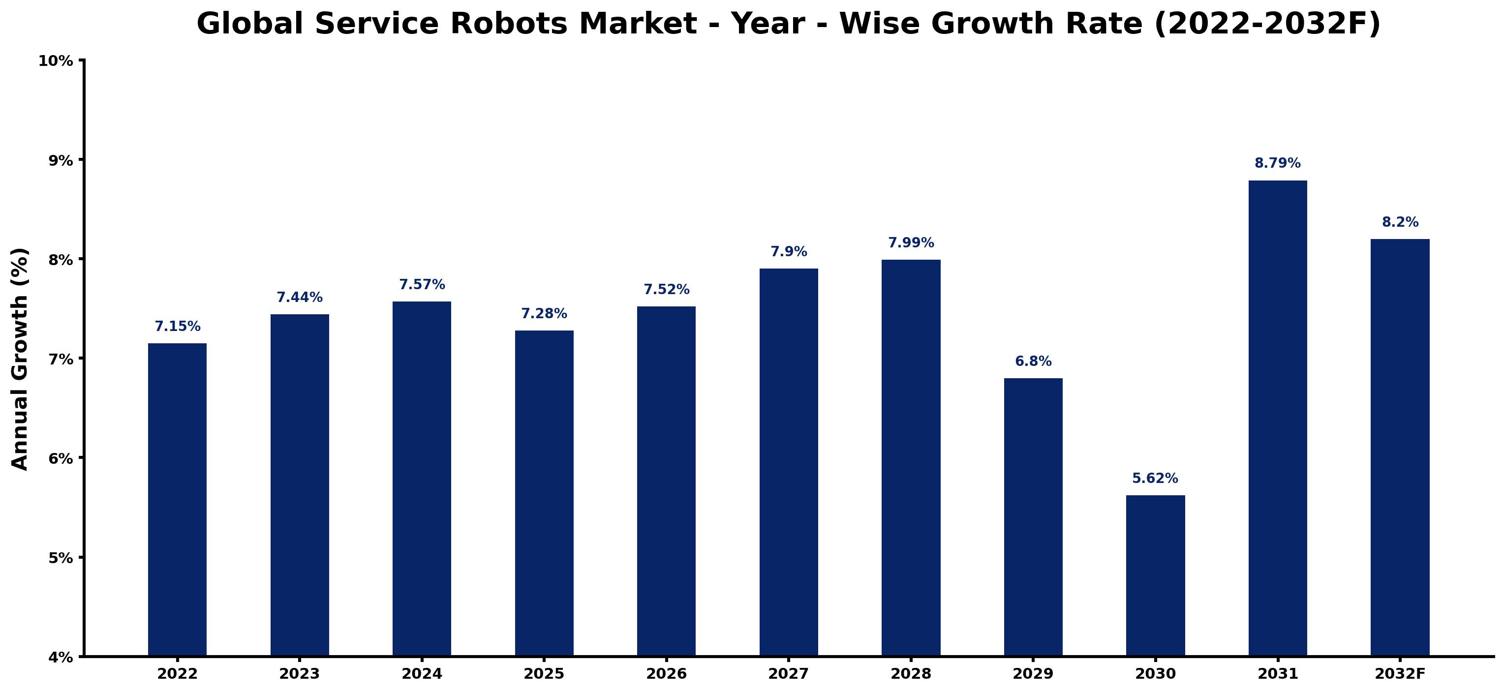 Global Service Robots Market Year-wise Growth Rate and Key Drivers