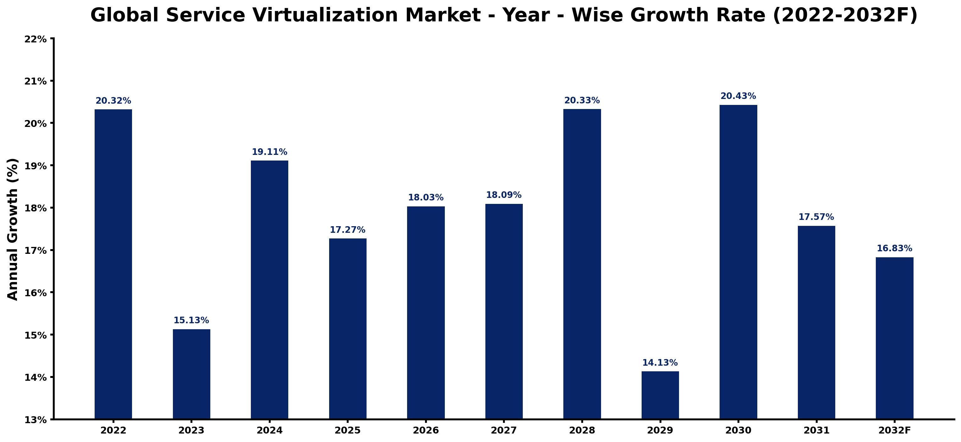 Global Service Virtualization Market Year-wise Growth Rate and Key Drivers